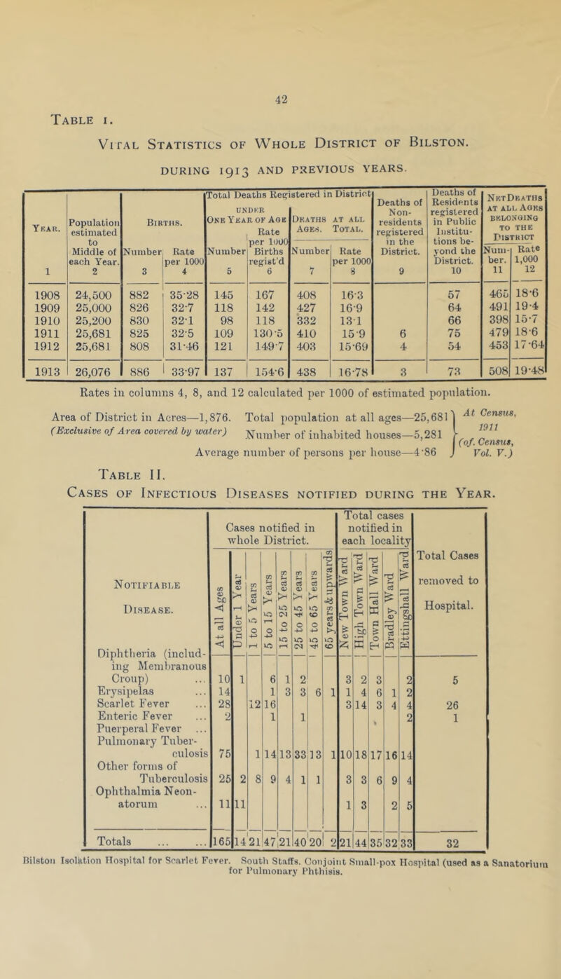 Table i. Vital Statistics of Whole District of Bilston. DURING 1913 AND PREVIOUS YEARS. Year. 1 Population estimated to Middle of each Year. 2 Births. Total Deaths Rev IIN D KR One Year ok Agb ! Rate stered in District Deaths at al,l Ages. Total. Deaths of Non- residents registered in the District. 9 Deaths of Residents registered in Public Institu- tions be- yond the District. 10 NktDkaths at all Ages BELONGING TO THE District Number 3 Kate per 1000 4 Number 5 Births resist'd 6 Number 7 Rate per 1000 8 Num- ber. 11 Rate 1,000 12 1908 24,500 882 3528 145 167 408 163 57 465 18-6 1909 25,000 826 32-7 118 142 427 16-9 64 491 19-4 1910 25,200 830 321 98 118 332 131 66 398 15-7 1911 25,681 825 325 109 130-5 410 159 6 75 479 18-6 1912 25,681 808 31-46 121 1497 403 15-69 4 54 453 17-64 1913 26,076 886 33-97 137 154‘6 438 16-78 3 73 508 19-48 Rates in columns 4, 8, and 12 calculated per 1000 of estimated population. Area of District in Acres—1,876. Total population at all ages—25,681 (Exclusive of Area covered by water) Nlmlper 0f inhabited houses—5,281 Average number of persons per house—4-86 At Census, 1911 ► (of. Census, Vol. V.) Table II. Cases of Infectious Diseases notified during the Year. Total cases Cases notified in notified in whole District. each locality T. Tl -d P Total Cases Notifiable (Tj 5 03 03 <75 aj 03 U c3 03 * ci 03 03 3 x> c3 £ CX *-« 'ci d £ •d ci ci * removed to Disease. <v bC <4 K* f-H J- ci a> to £ to CM to to <£> 03 — ci £ 0 H £ 0 H 3 K £ s* ci JZ So Hospital. Diphtheria (includ- 4-> A: 'G O O 4-> rH 0 -*-> to O +3 to r—4 0 -»-» to CM O to iO «o * 03 Tb s c > 0 H 'd ci 'r- CO w ing Membranous Croup) 10 1 6 1 2 3 2 3 2 5 Erysipelas 14 1 3 3 6 1 1 4 6 1 2 Scarlet Fever 28 12 16 3 14 3 4 4 26 Enteric Fever Puerperal Fever Pulmonary Tuber- 2 1 1 l 2 1 culosis 75 1 14 13 33 13 1 10 18 17 16 14 Other forms of Tuberculosis 25 2 8 9 4 1 1 3 3 6 9 4 Ophthalmia Neon- atorum 11 11 1 3 2 5 Totals 165 1421 4721 40 2o! 2 21 44 35 32 33 32 Bilston Isollition Hospital for Scarlet Fever. South Staffs. Conjoint Small pox Hospital (used as a Sanatorium for Pulmonary Phthisis.