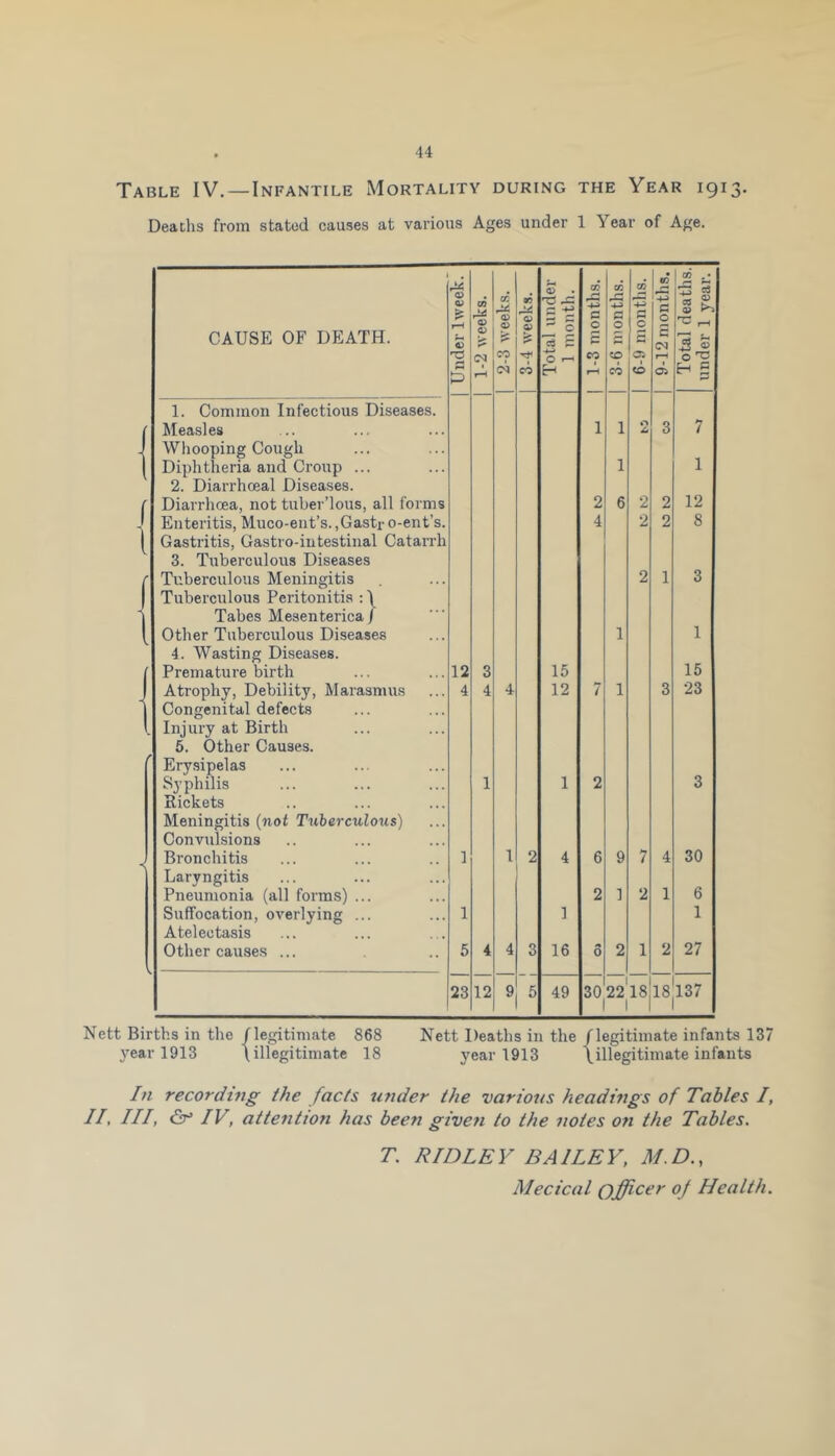 Table IV.—Infantile Mortality during the Year 1913. Deaths from stated causes at various Ages under 1 Year of Age. 4 <u £ r-H 03 r* o> 02 r* 02 02 00 02 £ 42 . Tj *P 02 P O 03 P 0 02 +2 O 02 ~P O deaths. 1 year. CAUSE OF DEATH. <D i? 3 £ p 5 fcs P CM iS <x> <N C? T* CO CD 03 r-H 'S T3 P & r—1 CO H r—< CO CD 03 H g 1. Common Infectious Diseases. Measles 1 1 0 4 3 7 Whooping Cough Diphtheria and Croup ... 1 1 2. Diarrhceal Diseases. Diarrhoea, not tuber’lous, all forms 2 6 2 2 12 Enteritis, Muco-ent’s.,Gasti-o-ent’s. Gastritis, Gastro-intestinal Catarrh 4 2 2 8 3. Tuberculous Diseases ■ Tuberculous Meningitis Tuberculous Peritonitis : \ 2 1 3 Tabes Mesenteries / Other Tuberculous Diseases 1 1 4. Wasting Diseases. 1 Premature birth 12 3 15 15 Atrophy, Debility, Marasmus Congenital defects 4 4 4 12 7 1 3 23 L Injury at Birth 5. Other Causes. Erysipelas Syphilis Rickets Meningitis (not Tuberculous) Convulsions 1 1 2 3 Bronchitis 1 1 2 4 6 9 7 4 30 Laryngitis Pneumonia (all forms) ... 2 1 2 1 6 Suffocation, overlying ... 1 1 1 Atelectasis Other causes ... 5 4 4 3 16 0 2 1 2 27 23 12 9 5 49 30 2218 I 18137 Nett Births in the /legitimate 868 Nett Deaths in the (legitimate infants 137 year 1913 \ illegitimate 18 year 1913 /illegitimate infants In recording the facts under the various headings of Tables I, If III, IV, attention has been given to the notes on the Tables. T. RIDLEY BAILEY, M.D., Mecical officer of Health.