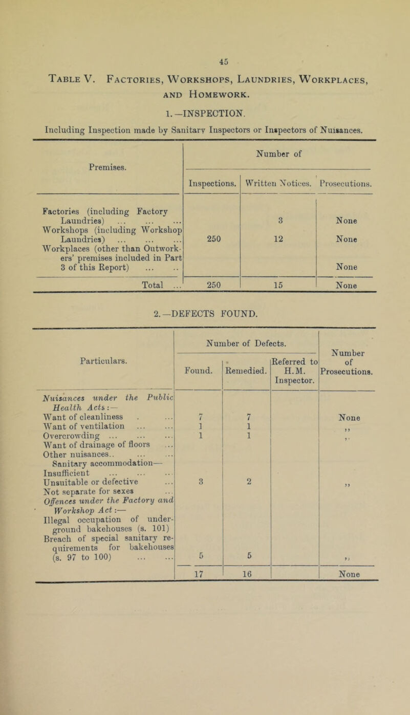 Table V. Factories, Workshops, Laundries, Workplaces, and Homework. 1.-INSPECTION. Including Inspection made by Sanitary Inspectors or Inspectors of Nuisances. Premises. Factories (including Factory Laundries) Workshops (including Workshop Laundries) Workplaces (other than Outwork- ers’ premises included in Part 3 of this Report) Total Number of Inspections. Written Notices. Prosecutions. 3 None 250 12 None None 250 15 None 2.—DEFECTS FOUND. Number of Defects. Number of Prosecutions. Particulars. Found. • Remedied. Referred to H.M. Inspector. Nuisances under the Public Health Acts: — Want of cleanliness 7 7 None Want of ventilation Overcrowding i i 1 1 > i Want of drainage of floors Other nuisances.. Sanitary accommodation— Insufficient Unsuitable or defective 3 2 Not separate for sexes Offences under the Factory and Workshop Act:— Illegal occupation of under- ground bakehouses (s. 101) Breach of special sanitary re- quirements for bakehouses (s. 97 to 100) 5 5 91 17 16 None