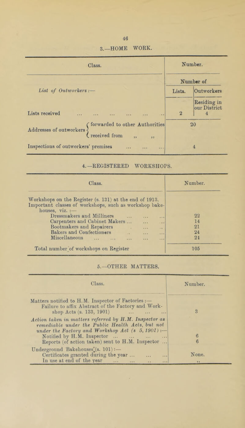 3.—HOME WORK. Class. Number. Number of List of Outworkers :— Lists. Outworkers Lists received 2 Residing in our District 4 C forwarded to other Authorities Addresses of outworkers < (. received from ,, ,, 20 Inspections of outworkers’premises 1 4.—REGISTERED WORKSHOPS. Class. Number. Workshops on the Register (s. 131) at the end of 1913. Important classes of workshops, such as workshop bake- houses, viz. :— Dressmakers and Milliners 22 Carpenters and Cabinet Makers ... 14 Bootmakers and Repairers 21 Bakers and Confectioners 24 Miscellaneous 24 Total number of workshops on Register 105 5.—OTHER MATTERS. Class. Number. Matters notified to H.M. Inspector of Factories :— Failure to affix Abstract of the Factory and Work- shop Acts (s. 133, 1901) Action taken in matters referred by H.M. Inspector as remediable under the Public Health Acts, but not under the Factory and Workshop Act (s 5, 1901) :— 3 Notified by H.M. Inspector ... 6 Reports (of action taken) sent to H.M. Inspector ... Underground Bakehouses'Js. 101):— 6 Certificates granted during the year None. In use at end of the year > >