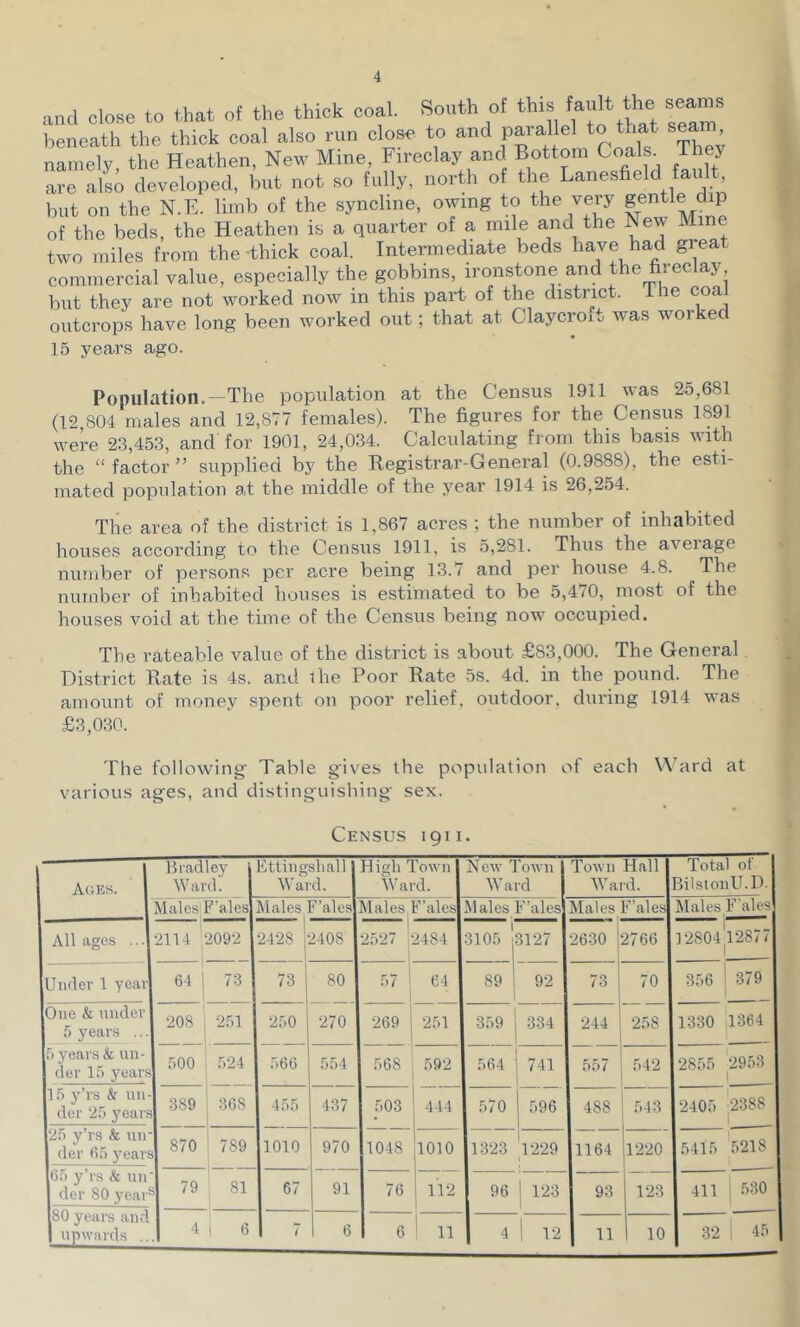 and close to that of the thick coal. South of ^ beneath the thick coal also run closf^ to and parallel to tuat seam namely, the Heathen, New Mine, Fireclaj^ and Bottom Coals^ They are also developed, but not so fully, north of the Lanesfield fault but on the N.E. limb of the syncline, owing to the very of the beds, the Heathen is a quarter of a mile and the New Mine two miles from the -thick coal. Intermediate beds have had great commercial value, especially the gobbins, ironstone and the fireclay but they are not worked now in this part of the district. The coal outcrops have long been -nmrked out; that at Claycroit was worked 15 years ago. Population.—The population at the Census 1911 was 25,681 (12 804 males and 12,87 females). The figures for the Census 1891 were 2.3,453, and for 1901, 24,034. Calculating from this basis ivith the “ factor ” supplied by the Begistrar-General (0.9888), the esti- mated population at the middle of the year 1914 is 26,254. The area of the district is 1.867 acres ; the number of inhabited houses according to the Census 1911, is 5,281. Thus the average number of persons per acre being 13.7 and per house 4.8. The number of inhabited houses is estimated to be 5,470, most of the houses void at the time of the Census being now- occupied. The rateable value of the district is about £83,000. The General District Rate is 4s. and the Poor Rate 5s. 4d. in the pound. The amount of money spent on poor relief, outdoor, during 1914 was £3,030. The following Table gives the population of each Ward at various ages, and distinguishing sex. Census 1911. Ages. Bradley Ward. Ettingshall Ward. High Town Ward. Now Town Ward Town Hall tVard. Total ot lilstonU.D. MalesiF’ales Males F’ales Males Tales Males F’ales Males Tales lilales F'ales All ages ... 2114 '‘2092 2428 j 2408 2527 2484 3105 'j3127 •2630 2766 ]‘2804|l2877 Under 1 year 64 1 73 73 80 57 i 1 64 89 i 1 92 73 70 356 ! 379 1 One & under 5 years ... 208 , 251 •250 •270 •269 ' •251 359 j 334 •244 2,58 1330 1364 b years & un- der If) years 500 .524 566 554 568 .592 564 741 557 542 2855 -2953 1 1.5 y’rs & un- der ‘25 years 389 308 i 455 437 503 444 570 596 488 543 2405 ‘2388 25 y’rs & un- der 65 j^ears 870 ' 789 1010 970 1048 1010 13-23 1-229 1164 1-220 5415 5218 6.‘) y’rs k un der 80 year' 79 ' 81 67 91 76 112 96 J 1-23 93 1-23 411 1 .530 80 years and upwards .. 4 i 6 7 6 6 i 11 4 1 1-2 11 10 32 1 45