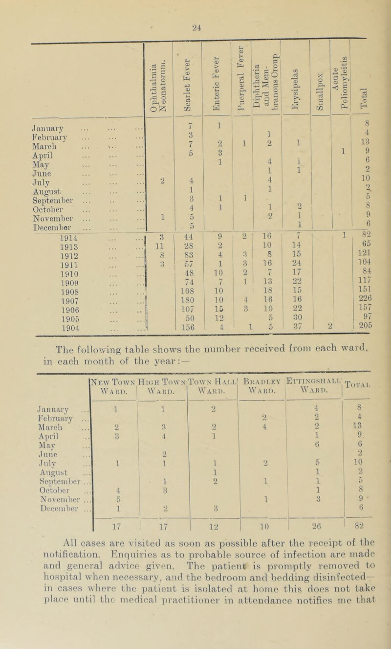 Ophthalmia Neonatorum. 1 Scarlet Fever 1 Enteric Fever s ►> Q 'a Zj cS Diphtheria and Mem- branous Croup c/5 'o Smallpox Acute I Poliomyleitis 1 Total 1 January 7 1 8 4 February 3 3 1 8 March ... 7 2 1 2 April 5 3 1 6 May 1 4 9 June 1 10 9 July 2 4 4 August 1 1 K* September ... 3 1 ] Q October 4 1 1 November ... 1 r> ■2 1 December 5 1 i b 1914 3 44 9 2 16 7 , 1 82 1913 11 28 2 10 14 65 1912 8 83 4 ;l S 15 i 121 1911 .•> •> 57 1 3 16 24 104 1910 48 10 2 7 17 84 1909 74 7 1 13 22 117 1908 108 10 18 15 ' 151 1907 180 10 4 16 16 1 226 1906 107 15 1 3 10 1 22 157 1905 50 12 5 30 97 1904 156 1 4 1 1 5 37 2 1 205 The following table shows the nuinber received from each ward, in each month of the year: — NkwTown Hh;u Tow.n Wakii. 1 Waui). 1 Town Ham. Waiu). D li AI) I.KY E r r i nos i { ali,' Waiii). IVaru. 1 Tui'ai. .lanuary 1 1 2 4 8 February ... 2 2 ' 4 March 2 a 2 4 i 2 13 Ai)ril 3 4 1 1 9. May 1 i 6 6 June ! 0 2 July 1 i 1 1 2 5 10 Allgust 1 1 2 September ... 1 2 1 1 ;> Octolier 4 3 1 8 November ... 5 1 1 3 9 December ... 1 i 2 3 1 6 1 17 ' 17 12 10 26 1 82 All cases arc visited as soon as possible after the receipt of the notification, binqniries as to probable source of infection are made and general advice given. The patient is promptly removed to liospital when necessary, and the bedroom and bedding disinfected— in cases where the patient is isolated at home this does not take place until the medical ])ractitioner in attendance notifies me that