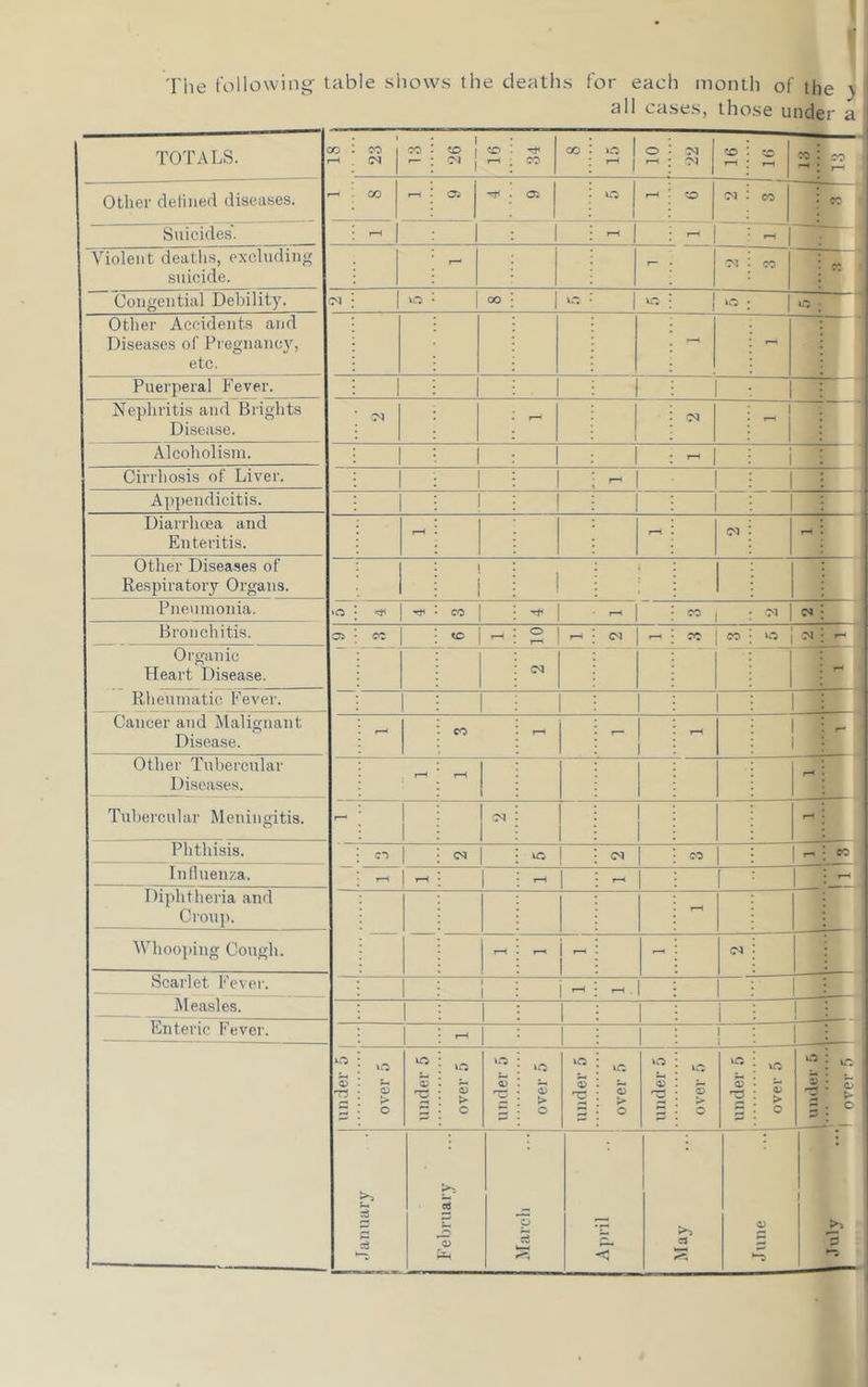 The following table shows the deaths for each month of the ) all cases, those under a TOTALS. OC I I CO (N CO 26 16 CO 00 - 1 O “N -N r—1 O j 4 CO rH CO Other detined diseases. CO - Oi VC -M CO Suicides'. T—1 1^ Violent deatlis, excluding suicide. -- - Ol CT) Cougeiitial Debility. 'N 1 liO 00 VC VC 1 ! »c v*0 — i' Other Accidents and Diseases ol' Pregiiauc}^ etc. - 1 ri Puerperal Fever. T Nephritis and Brights Disease. O'! 1—< ! -M 1 -~f— k. Alcoholism. 1 1 1—1 i 1 [ Cirrhosis of Liver. 1 1 i A])pendicitis. 1 1 ■f ^ Diarrhoea and Enteritis. r-H rH Other Diseases of Respiratory Organs. O 1 i 1 ' Pneumonia. 1 ’Tf’ CO 1 CO 1 Ol (N Bronchitis. 05 CO to 1 hH o P-H (M C? j CO >C 1 M - Organic Heart Disease. CM Rheumatic Fever. 1 Cancer and Malignant Disease. 1—^ CO - r- ?-H 1 1 r- Other Tubercular Diseases. rH rH Tubercular Meningitis. t—' rH Phthisis. - CO (N VC CO rr CO Inlluen/.a. rH rr Diphtheria and Crou]i. — T-^ ■\Vhoo])ing Cough. l-H - i ■ 1 r- (N Scarlet Fever. 1 1 Itleasles. 1 1 i 1 Enteric Fever. 1 1 1 over 5 under 5 over 5 under 5 over 5 under 5 vC o > o VC 05 over fj under 5 vC > O L under 5 IC S t- C I January y 4 February March April 1 May June I