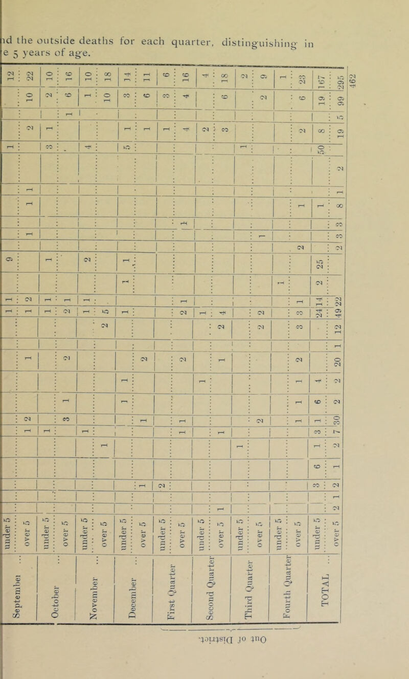 e 5 years of age. 12 22 o CD o p^ 1 00 1 ^ CO CO 1-^ oi : ^ rH CO “N CO o 1 Ci 1 ^ 1 • 1 1 1 1 1 l-H 1 1 i -M oo Ci rH -- 1 ^ . 1 >n 1 I-H ' § 1 1 ! OJ pH 1 1 , 1 rS l-H - — 00 i HH CO l-H 1 CO i (M Ci l-H (N 1—1 uo - oi CN pH -- 1 f-H 1 I-H 14 “N cs -- pH Cl pH (M rH ^ 1 <N CO 24 Ci (N CO 12 1 1 rH rH Oi { - 20 I-H l-H - oi -- pH <o tM (N CO ?-H I“H Ol rH I-H O CO pH 1 1 ^H CO - I-H CO rH ^ 1 (M i CO (N i 1 1 rH 1 - 1 under 5 over .') under 5 > o under 5 over 5 under 5 V > o under 5 over 5 under 5 > O under T) over 0 — under 5 over r> under 5 over f) < i 4 a > J > i 'c •i. c 1 S j j ) Novendier December — First tjuarter Second Quarter Third Quarter Fourth (Quarter < E- C t- H H •'— ' ■ — •JOU^SIQ JO JllQ 462