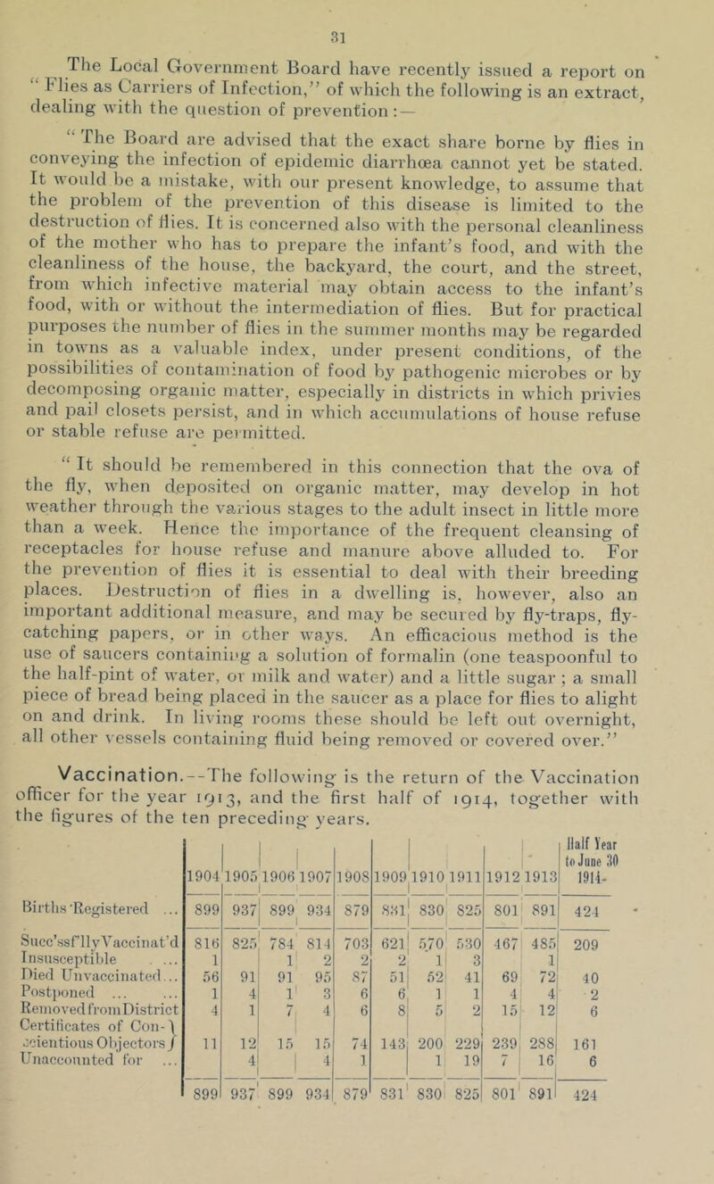 3] The Local Government Board have recently issued a report on Flies as Carriers of Infection,” of which the following is an extract, dealing with the question of prevention: — “ The Board are advised that the exact share borne by flies in conveying the infection of epidemic diarrhoea cannot yet be stated. It would be a mistake, with our present knowledge, to assume that the problem of the prevention of this disease is limited to the destruction of flies. It is concerned also with the personal cleanliness of the mother who has to prepare the infant’s food, and with the cleanliness of the house, the backyard, the court, and the street, from which infective material may obtain access to the infant’s food, with or without the intermediation of flies. But for practical pui'poses the number of flies in the summer months may be regarded in towns as a valuable index, under present conditions, of the possibilities of contamination of food by pathogenic microbes or by decomposing organic matter, especially in districts in which privies and pail closets pei’sist, and in which accunudations of house refuse or stable refuse are peimitted. “ It should be remembered in this connection that the ova of the fly, when deposited on organic matter, may develop in hot weather through the various stages to the adult insect in little more than a week. Hence the importance of the frequent cleansing of receptacles for house refuse and manure above alluded to. For the prevention of flies it is essential to deal with their breeding places. Destruction of flies in a dwelling is, however, also an important additional measure, and may be secured by fly-traps, fly- catching papers, or in other ways. An efficacious method is the use of saucers containing a solution of formalin (one teaspoonful to the half-pint of water, or milk and water) and a little sugar ; a small piece of bread being placed in the saucer as a place for flies to alight on and drink. In living rooms these should be left out overnight, all other vessels containing fluid being removed or covered over.” Vaccination.—The following' is the return of the Vaccination officer for the year 1913, and the first half of 1914, together with the figures of the ten preceding years. 1904 I905I9O6I907 1 1908 1 19091910 1911 1 1 19121913 Halt le to June 1914- Births'Registered ... 899 937 899, 934 879 831 830 825 8011 891 424 Succ’ssfllv Vaccinat’d 810 825 784 814 703 621 570' 530 467 485 209 Insusceptible . ... 1 1 2 2 2 11 3 1 I>ied U11 vaccinated... 56 91 91 95 87 51 52 41 69 72 40 Postponed 1 4 1 3 6 6 1 1 4 4 2 Removed f'roniDistrict 4 1 7 4 6 8 5 2 15 12 6 Certificates of Con-\ ccientious Objectors / U 12 15 15 74 143 200 229 239 288 161 Unaccounted for 4 i 4 1 1 19 7 . 16 6 ; CO 830' 89ll