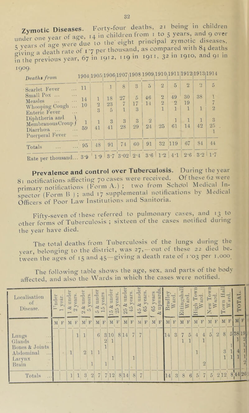 3-2 Zvmotic Diseases, rorty-four deaths, 2, being in children under cue year of age, 14 in children from 1 to 5 years, aii^d 9 over - vears ol age were due 10 ihe'eight principal zymotic dt'eases, oilhio'a deatl, rate of i 7 per thousand, as compared with 84 deaths n;7he''previous year, 67 in 9 -d- 3= 191°. ■nnd 91 in 1909. Deaths from Scarlet Fever Small Pox ... Measles Whooping Cough Enteric Fever Diiihtheria and 1 MeinhranousGrou)) j Diarrhoea ... Pnevperal Fever Totals 1904|190.ol908 1907 19081909 1910|1911jl912 1913 1914 11 1 1 8 3 0 2 5 2 2 5 14 1 18 27 5 48 2 49 30 38 1 10 23 7 17 14 2 2 19 7 r> 1 3 1 1 1 1 2 1 1 3 3 3 *2 1 1 1 3 59 41 41 28 29 24 25 81 14 42 •2:> 1 95 1 48 74 80 91 32 ■119 1 ' t37 1 Si 1 44 3-9 ' 1-9 Is-T '3-02 2-4 3-6 1-2 ! 4T t 2-6 3-2 1 1-7 Prevalence and control over Tuberculosis. During the year 8. notifications afifecting 70 cases were received. Of these 62 were primary notifications (Form A.) ; two from .Scho-ol Medical In- spector (Form B ); and 17 supplemental notifications by Medical Officers of Poor Law Institutions and Sanitoria. Fiftv-seven of these referred to pulmonary cases, and 13 to other fonns of Tuberculosis ; sixteen of the cases notified during the year have died. The total deaths from Tuberculosis of the lungs during the vear, belonging to the district, was 27, —out of these 22 died be. twee’ll the ages of 15 and 45—giving a death rate of i '03 per 1.000. The following table shows the age, sex, and parts of the body affected, and also the Wards in which the cases were notified. 1^.1 ^ . > 0 1 sc S H ^ H T“. ■J ' rS ^ SC'' 0) 1 5 4^ hM F; iH Lociilisatioii of Disease. a> X X — c3 ^ ^ Lungs C. lauds Bones & Joints Ahdoiuinal Larynx Brain M FI M V M' F ll 2 1 OP CO c 5  a> M|_F dj 3 2 M F 1 10' 1 1! ^ 33 - O (M M F 8 14 j 1 — c3 ’ c3 5 <r> C ‘O ^ I .m| F I m' f ^ . <V f—■ M F 14 II F I 0 1 1 M F' M F : M F 4 4 i 1 2d TOTAT,.