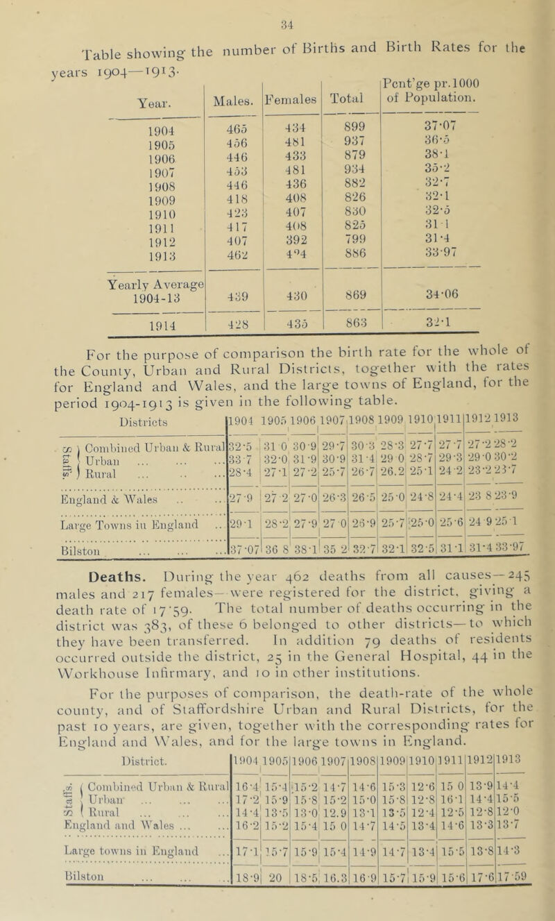 Table showing- the number of Births and Birth Rates for the years 1904—1913- Year. Males. 1904 465 1905 456 1906 446 1907 -1 jii 1908 446 1909 418 1910 423 1911 417 1912 407 1913 462 Yearly Average 439 1904-13 1914 428 PcTit’ge pr.lOOO Females Total of Population. 434 899 37-07 481 937 36-5 433 879 38-1 481 934 35-2 436 882 32-7 408 826 32-1 407 830 32-5 4(t8 825 31 ! 392 799 31-4 404 886 33-97 430 869 34-06 435 863 32-1 For the purpose of comparison the birth rate toi the whole of the County, Urban and Rural Districts, together with the rates for England and Wales, and the large towns of England, for the period 1904-1913 is given in the following table. Districts 1904 190.5 1906 19074908 1909 19104911 ’ 1 1 ..1 19121913 w. ) Coniliiiied Urban & Rural 1 Urban ) Rural 32-5 |31 0 30-9 29-7 33 7 i32-0! 31-9 30-9 28-4 i27-l 27 •2; 25-7 1 I 30- 3 31- 4 26-7 28-3 27-7 ‘29 0 ■28-7 -26.2'-25-1 1 27 '7 29-3 24-2 27-2-28-2 -29 0 30-2 23-2 23-7 England & Wales 27-9 27 2 27-o! 26-3 26-5 -25-0 24-8 24-4 23 8-23-9 - Large Towns in England 29-1 ^-28-2 27-9127 0 i 26-9 25-7i-25-0 -25-6 24 9-25-1 Bilston 37-07136 s' 38-ll35 2 32-7 32-li 32-5 31-1 '31-4 33-97 Deaths. During the year 462 deaths from all causes—245 males and 217 females— were registered for the district, giving a death rate of U’Sg. The total number of deaths occurring in the district was 383, of these 6 belonged to other districts—to which they have been transferred. In addition 79 deaths of residents occurred outside the district, 25 in the General Hospital, 44 in the Workhouse Infirmary, and 10 in other institutions. For the purposes of comparison, the death-rate of the whole county, and of Staffordshire Urban and Rural Districts, tor the past 10 years, are given, together with the corresponding rates for England and Wales, and for the large towns in England. District. 1904 1905 t 1906 1907 1908 1909 1910 1911 1912 1913 jjo 1 Combined Urban & Rural 16-4'15-4 45-2' 14-7 14-6 15-3 12-6 15 0 13-9 14-4 ! Urban 17-2 15-9 15-8 15-2 15-0 15-8 12-8 16-1 14-4 15*5 M ( Rural 14-4'13-5 13-o'12.9 13-1 13-5 12-4 12-5 12-8 12-0 England and Wales ... 16-2|15-2 15-4 15 0 1 14-7 14-5 13-4 14-6 13-3 13-7 Large towns in England 17-1 15-7 15-9] 15-4 14-9 14-7 13-4 15 -5 13-8 14-3 Bilston 18-91 ‘^0 18-5' 16.3 16-9 15-7i 15-9 15-6 17-6 17-.59