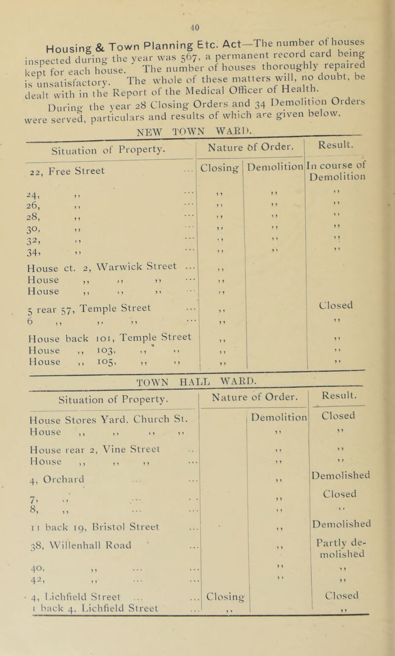Housing & Town Planning Etc. Act-The number olTiouse.s inspected during' the year was 567, a permanent recoid card being kept for eacli house. The number of houses thoroughly repaired is unsatisfactory. The whole of these niatters dealt with in the Report ot the Medical Officei of Health. Durino- ihe year 28 Closing Orders and 34 Demolition Orders were served, particulars and results of which are given below. NEW TOWN WARD. IN Jj YY ± f Situation of Property. Nature bf Order. Result. 22, Free Street Closing Demolition In course of Demolition •^4) ” 26, ,, y y y ) y y y y y y y 28, ,, y y y y y y 30. y i y y y y 32, 34. House ct. 2, Warwick Street ... House ,, M •’ y » y y y y < y y y y y y y House ,, M f y 5 rear 57, Temple Street ) y i Closed 6 ,, ). ) 1 ” ” House back 101, Temple Street House ,, 103, ,, .. ” i ” 1 ” House ,, 105, ,, 1 1 ” 1 TOWN HALL WARD. Situation of Property. Nature of Order. Result. House Stores Yard. Church St. 1 Demolition Closed House ,, ,, 1, .. y y House rear 2, Vine Street y y I iOuse f y y y 1 ) * • * y f 4, Orchard y y Demolished 7, • • y y Closed 8, y y y t II back 19, Bristol Street » y Demolished 38, Willenhall Road Partly de- molished 40. y » y y 42, 1 » ! y y 4, Lichfield Street Closing 1 Closed 1 back 4, Lichfield Street y y 1 y y