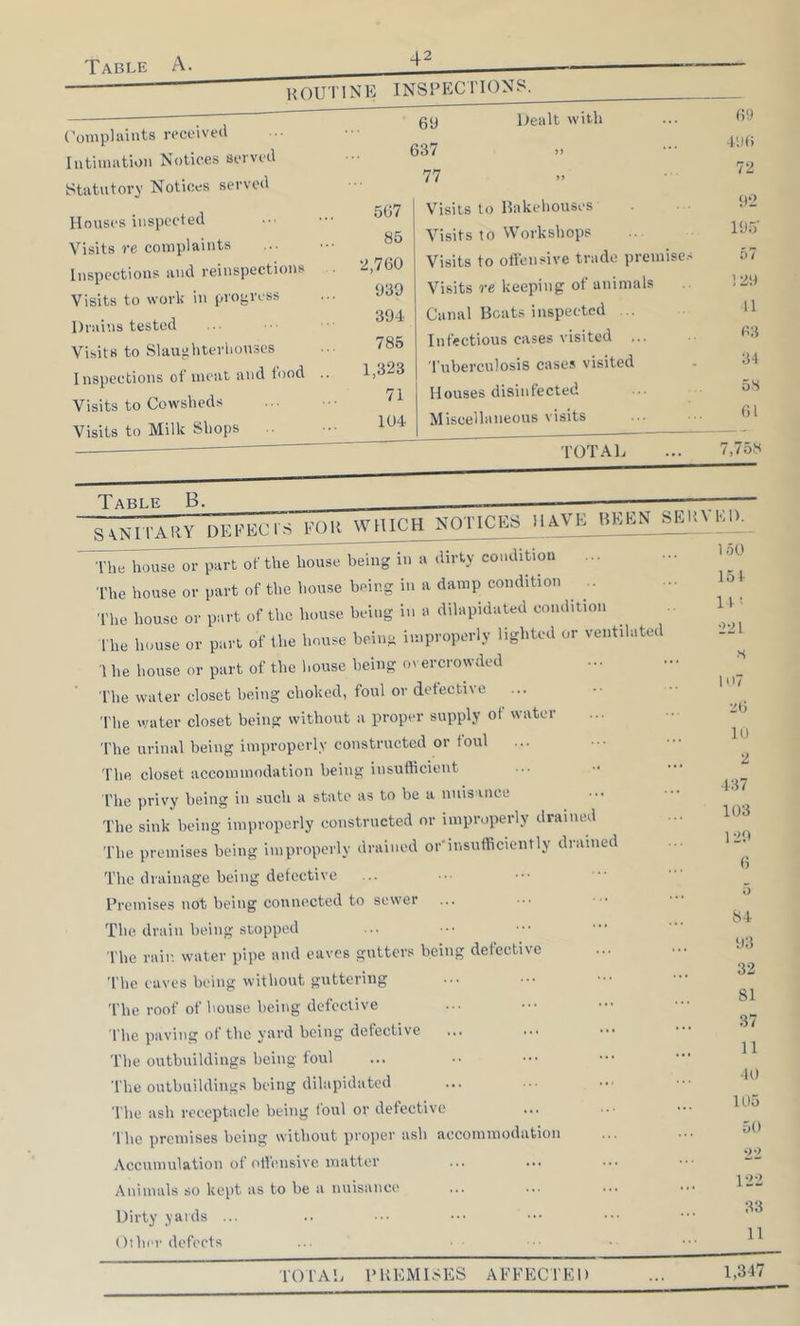 (onipluints received Iiitiiuiitioii Notices served iStatutory Notices served Houses inspected Visits re complaints Inspections and reinspections Visits to work in projjress Drains tested Visits to Slauiihteriionses Inspections of meat and tood .. Visits to Cowsheds Visits to Milk Shops 6‘d 637 Dealt with 69 -I'Jti 77 72 567 Visits to Bakehouses 92 85 Visits to Workshops 19.0 2,760 Visits to offensive trade premise.'^ o7 ‘J39 Visits re keeping of animals 129 394 Canal Beats inspected ... 11 785 Infectious cases visited ... <t3 1,323 'tuberculosis cases visited 34 71 Houses disinfected 5.S 104 Miscellaneous visits 61 total 7,758 Table B. ______ S\N1TARY DEFECiS FOR WHICH NOTICES HAVE BEEN SERVED. The house or part of the house being in a dirty condition ... The house or iiart of the house being in a damp condition .. The house or part of the house being in a dilapidated condition fhe house or part of the house being improperly lighted or ventilated 1 he house or part of the house being overcrowded fhe water closet being choked, foul or defective ... The water closet being without a proper supply of water The urinal being improperly constructed or toul The closet accommodation being insufficient fhe privy being in such a state as to be a iiiiisuice The sink being improperly constructed or improperly drained The premises being improperly drained or'insufficiently drained The drainage being detective Premises not being connected to sewer ... The drain being stopped fhe rain water pipe and eaves gutters being detective The eaves being without guttering The roof of house being defective ■fhe paving of the yard being defective The outbuildings being foul ■fhe outbuildings being dilapidated 'fhe ash receptacle being foul or defective 'fhe premises being without proper ash accomniodatioii Accumulation of olfensivc matter 150 151 If •221 •s l'i7 •'6 10 2 ■137 103 120 () 5 8-1 ‘13 32 81 37 11 ■to 105 50 •>•> Animals so kept as to be a nuisance Dirty yards ... ()thi'r defects TOTAL PKEMl.-^ES AFFECTED 1,347