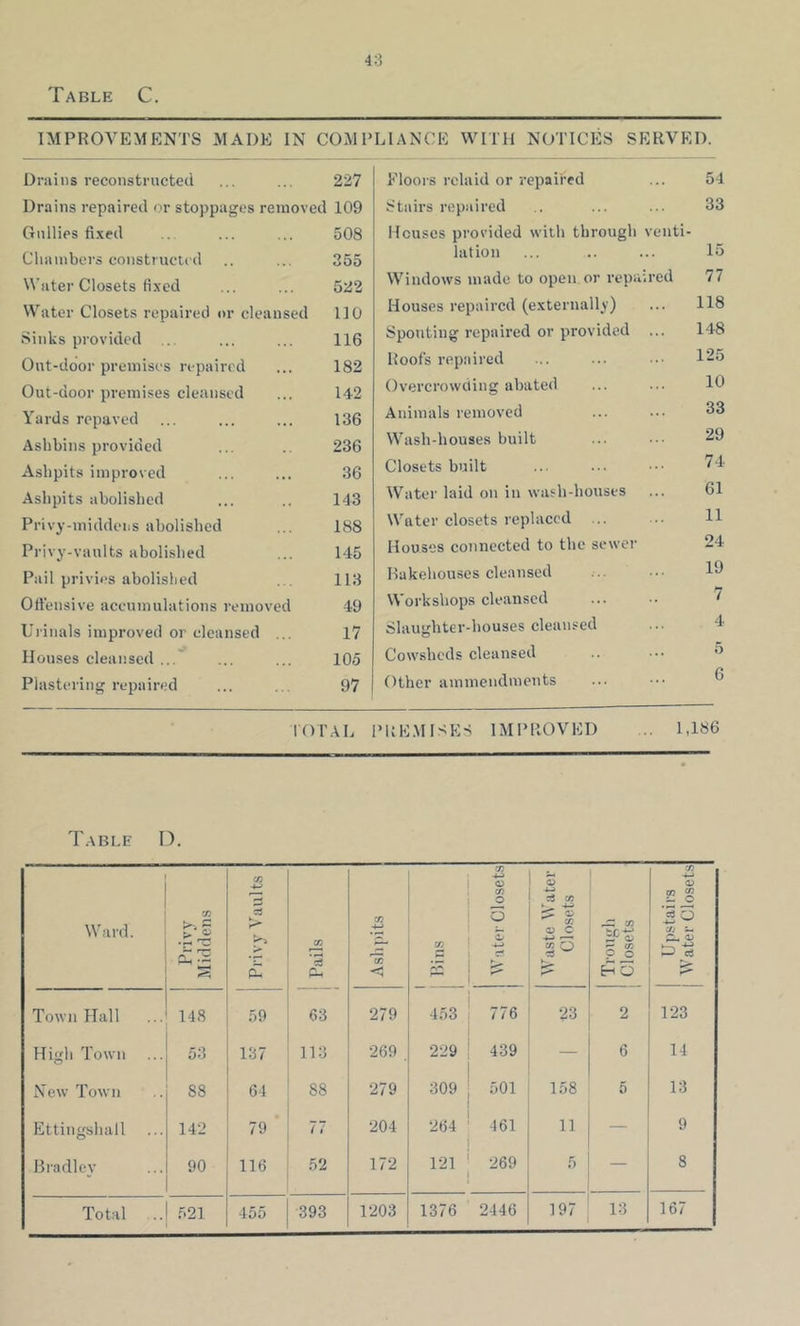r.i Table C. IMPROVEMENTS MADE IN COMPLIANCE WITH NOTICES SERVED. Drains reconstructed 227 Eloors rchiid or repaired 54 Drains repaired or stoppages removed 109 Stairs repaired 33 Gullies fixed 508 Houses provided with through venti- Chambers constructed 355 hit ion 15 Watei'Closets fixed 522 Windows made to open or repa •red 77 Water Closets repaired or cleansed no Houses repaired (externally) 118 Sinks provided ... 116 Spouting repaired or provided 148 Out-door premises repaired 182 Hoofs repaired 125 Out-door premises cleansed 142 Overcrowding abated 10 Yards repaved 136 Animals removed 33 Ashbins provided 236 Wash-houses built 29 Ashpits improved 36 Closets built 74 Ashpits abolished 143 Water laid on in wash-houses 61 Privy-middens abolished 188 Water closets replaced 11 Privy-vaults abolished 145 Houses connected to the sewer 24 Pail privies abolished 113 Bakehouses cleansed 19 Ottensive accumulations removed 49 Workshops cleansed 7 Uiinals improved or cleansed ... 17 Slaughter-houses cleansed 4 Houses cleansed 105 Cowsheds cleansed 5 Plastering repaired 97 Other ammendments 6 rOTAL [’UE.VIISES IMPROVED 1,186 Table O. Ward. CO CO -4-> > Pails CO <3 1 j Bins 1 Water Closets IVaste Water Closets j Trough ! Closets 1 1 Upstairs j Water Closets Town Hall 148 59 63 279 453 776 23 2 123 High Town 53 137 113 269 , 229 439 — 6 14 New Town 88 64 88 279 309 501 158 5 13 Ettingshall 142 79 ‘ 77 204 264 \ 461 11 — 9 Bradley 90 116 52 172 121 1 269 5 — 8 2446 197 13 167