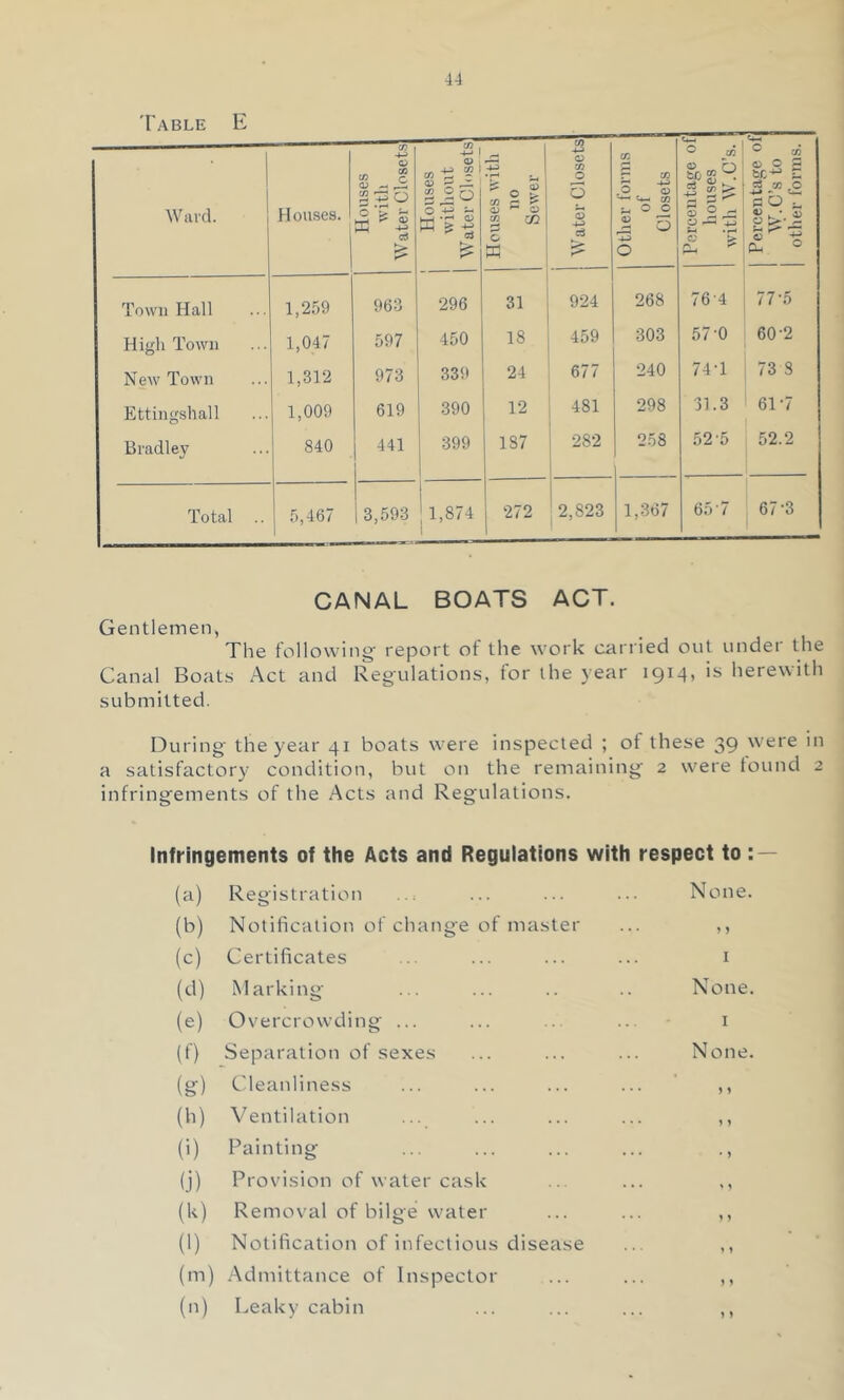 'I'able E Ward. Houses. Houses with Water Closets Houses without 1 Water Closets Houses with no Sewer Oi 4-9 0 C» 0 0 44> c3 Other forms j 1 Closets 1 Percentage of houses with W.C’s. 1 Pei’centage of IV.C’s'to 1 other forms. Town Hall 1,259 96.3 296 31 924 268 76-4 j 77’5 1 High Town 1,047 597 450 18 459 303 57-0 60-2 New Town 1,312 973 339 24 677 240 74-1 , 73 8 Ettingshall 1,009 619 390 12 481 298 31.3 61-7 Bradley 840 441 399 187 282 i 258 52'5 52.2 Total .. 5,467 3,593 1 [1,874 272 1 * 2,823 1,367 65‘7 67*3 1 CANAL BOATS ACT. Gentlemen, Tlie following report of the work carried out under the Canal Boats Act and Regulations, for the year 1914, is herewith submitted. During the year 41 boats were inspected ; of these 39 were in a satisfactory condition, but on the remaining 2 were found 2 infringements of the Acts and Regulations. Infringements of the Acts and Regulations with respect to (a) Registration . ... • ... None. (b) Notification of change of master ... ,, (c) Certificates .. ... ... ... i (d) Marking ... ... .. .. None. (e) Overcrowding ... ... ... ... i (f) Separation of sexes ... ... ... None. (g) Cleanliness ... ... ... ... ,, (h) Ventilation ... ... ... ,, (i) Painting ... ... ... ... ., (j) Provision of water cask ... ... ,, (k) Removal of bilge water ... ... ,, (l) Notification of infectious disease (m) Admittance of Inspector (n) Leaky cabin