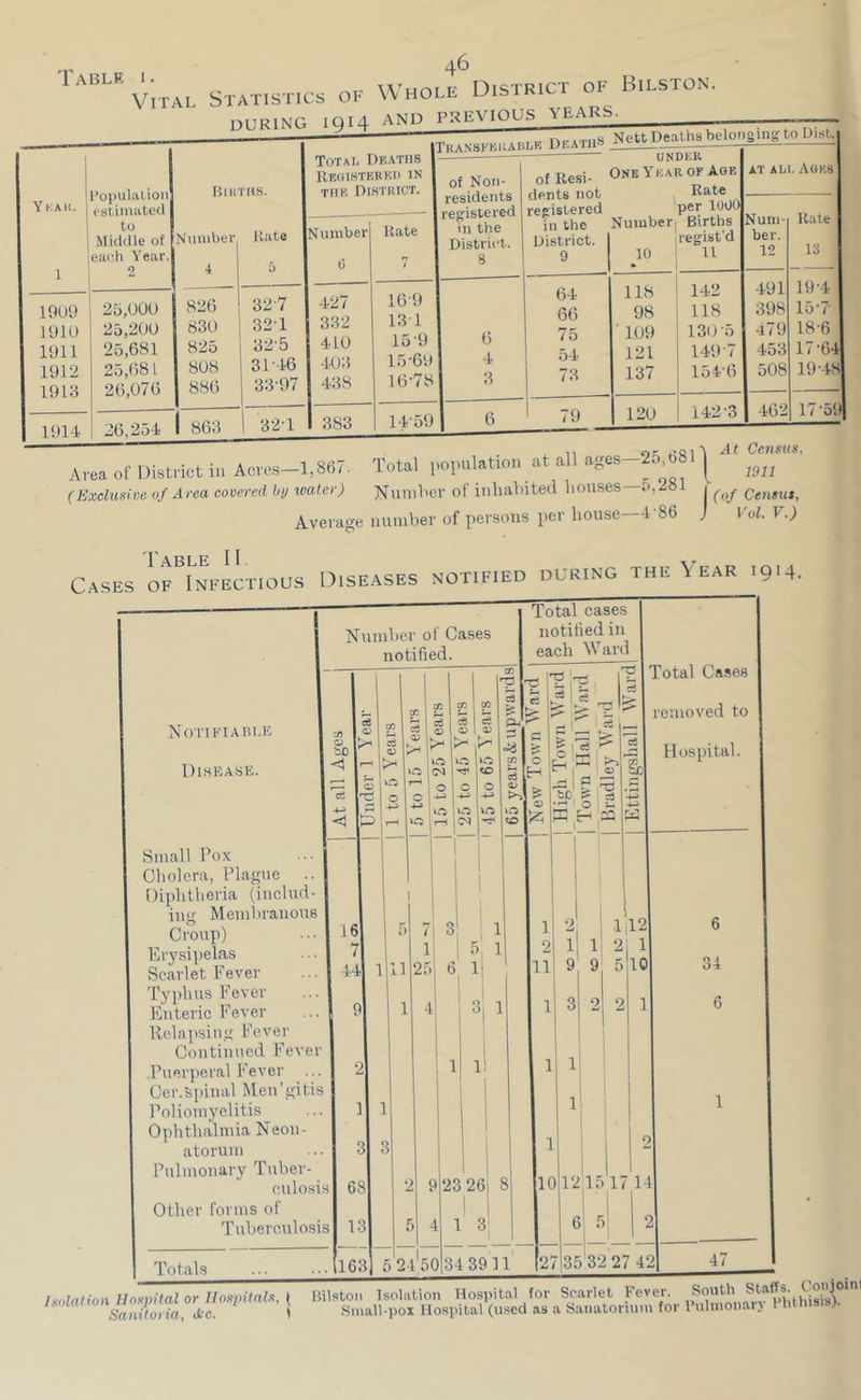 1 Population estimated to Middle of each Year. 2 1909 25,000 1910 25,200 1911 25,681 1912 25,681 1913 26,076 lf)14 26,254 Bunns. 826 830 825 808 886 Hate Number 863 32-1 Total Deaths Rkoistebki) in the Distkiut. Hate 14-59 of Non- residents registered in the Distrii-t. 8 ONDKU One Year of Age of Resi- dents not Rate in the Numberj Births District. 9 10 regibt'd 11 6 1- 3 64 66 75 54 73 19 118 98 109 121 137 120 142 118 130-5 149-7 151-6 142-3 Area of District in Aci-i (ExcluKive of Area covered AT ALi. Ages Nuni- Rale ber. 12 13 491 19-4 398 15-7 479 18-6 453 17-64 508 19--48 462 17-59 Censim, 1911 Average number of persons per house ‘ I (of Cetmit, 4-86 J V'vl. V.) Cases of^^nfectious Diseases notified during the Year 1914. Total cases notitied in each Ward Number ol Cases notified. NoriKiAUi.E Disease. Small Pox Cholera, Plague .. Diphtheria (includ- ing Membranous Croup) Erysijielas Scarlet Fever Typhus Fever Euteric Fever Relapsing Fever Continued Fever Puer])eral Fever Cer.Spinal Men’gitis Poliomyelitis Ophthalmia Neon- atorum Pulmonary Tuber- culosis Other forms of Tuberculosis cc cc CO 7i 3 3i 1 1 11 2 9: .b i'otal Cases removed to Hospital. 2 2 27 47 Totals 163 5 24;50 34 39 1 Jsolation^