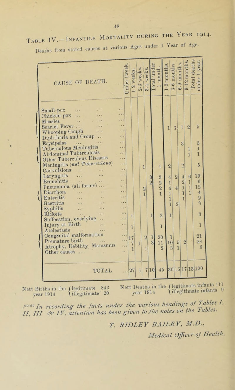 Table iV.-Infanule Mortality during the Year 191-1. I)»*s f,o,„ cAUsen at .atiou. Ages a,.Jet I Year of Age. CAUSE OF DEATH. Sniall-pox I Chicken-pox ... Measles Scarlet Fever ... Whooping Cough Diphtheria and Croup ... Erysipelas ... . . •■ Tuberculous Meningitis Abdominal Tuberculosis Other Tuberculous Diseases Meningitis {not Tuherculous Convulsions Laryngitis Bronchitis Pneumonia (all forms) 1 Diarrhoea I Enteritis Gastritis Syphilis I Rickets Suffocation,_ overlying Injury at Birtli Atelectasis Congenital malformation Premature birth Atrophy, Debility, Mars Other causes ... (N CO ^ sums TOTAL I CO O ^ I CO CD 1 2 ...27 1 7 ,17 13120 Y.tt^BAt.,, in t>,e | ..gHiaiata ^ N-tt .>eatj,s .» -{” >,ch»6d/„ recording the facts under the various headings of Tables /, 11, III IV, attention has been given to the notes on the Tables. T. RIDLEY BAILEY, M.D., Medical Officer of Health.