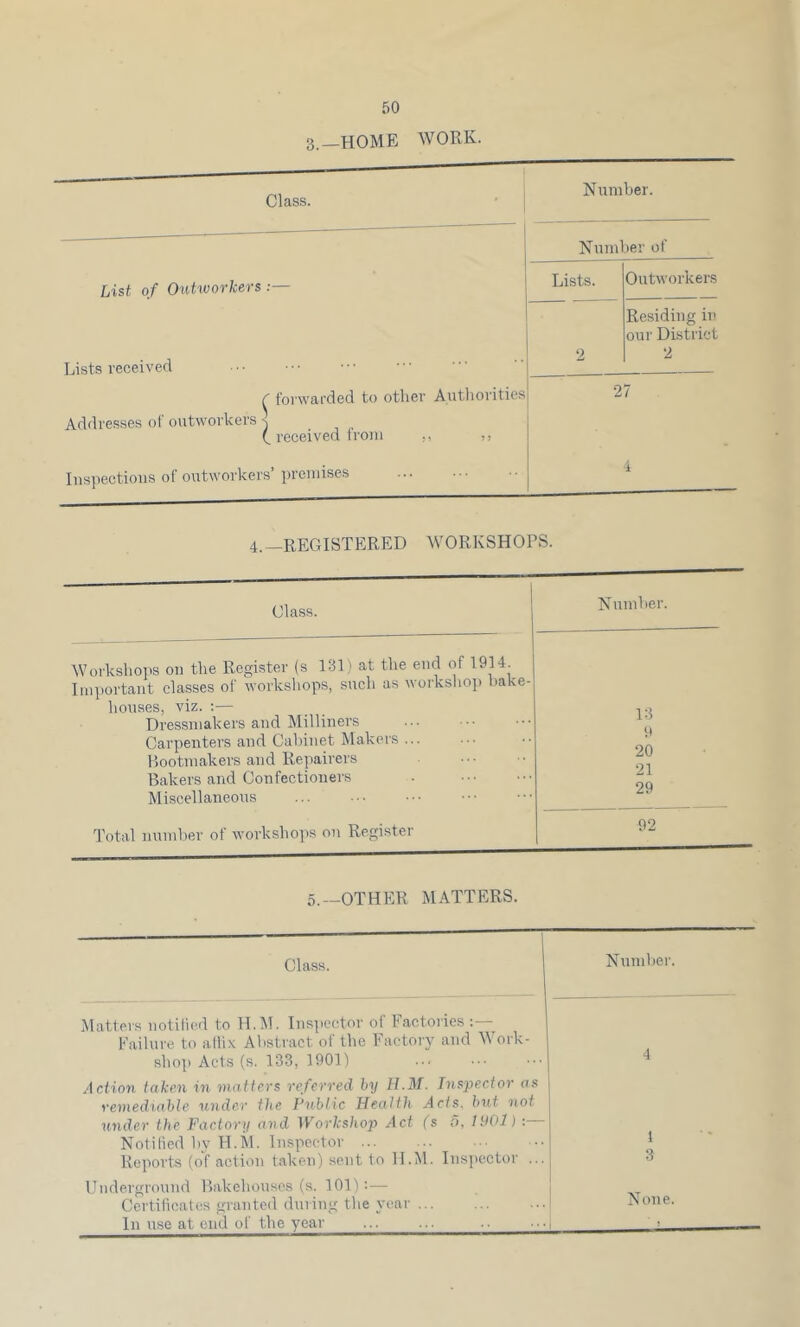 3.—HOME WORK. Class. Number. __ ' j Number of List of Outworkers Lists. Outwoi'kers Residing in our District 2 Lists received 2 ( forwarded to other Autliorities 27 Addresses of outworkers ^ (. received Irom ,, ,, Inspections of outworkers’ premises i 4.—REGISTERED M^ORKSHOPS. Class. Number. Workshops on the Register (s 131) at the end of 1914 Inii>ortant classes of workshops, such as workshop bake- houses, viz. ;— Dressmakers and Milliners Carpenters and Cabinet Makers ... P,ootmakers and Repairers Bakers and Confectioners Miscellaneous 13 9 20 21 29 Total number of workshops on Register 92 5.._other matters. Class. Number. Matters notilied to H.M. Insiiector of Factories Failure to allix Abstract of the Factory and IVork- shop Acts (s. 133, 1901) 4 Action taken in matters referred by H.M. Inspector as remediable under the Public Health Acts, but not under the Factory and Workshop Act fs o, 1901) Notilied liv H.M. Inspector Reports (of action taken) .sent to H.M. Inspector . 1 3 Underground Bakehouses (s. 101): — Certificates granted during the year ... In use at end of the year •1