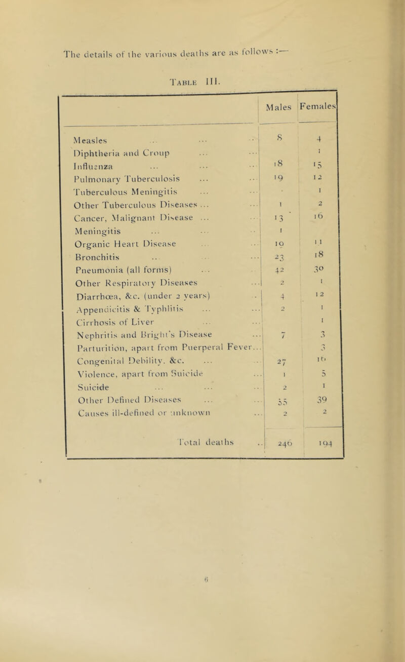 Tlie details of the various deaths are as follows . Table 111. Males Females - - 1 Measles ■ •••  S 4 Diphtheria and Croup ... 1 Influenza 18 ■5 Pulmonary Tuberculosis '9 12 Tuberculous Meningitis 1 Other Tuberculous Diseases... 1 2 Cancer, Malignant Disease ... •3 16 Meningitis 1 Organic Heart Disease to 1 1 Bronchitis 2 3 18 Pneumonia (all forms) 42 3° Other Respiratory Diseases 2 1 Diarrhoea, &c. (under 2 years) 4 1 2 Appendicitis & Iyphlitis 2 1 Cirrhosis of Liver 1 Nephritis and Brights Disease / O Parturition, apart from Puerperal Fever.. 3 Congenital Debility. &c. 27 1 r> Violence, apart from Suicide 1 5 Suicide 2 1 Other Defined Diseases 55 39 Causes ill-defined or unknown j 2 2