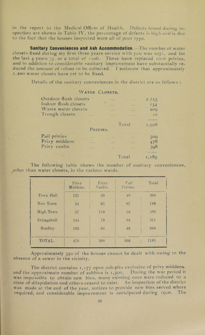 in tlie report to the Medical Officer of Health. Defects found during in- spection are shown in Table IV, the percentage of defects is high and is due to the fact that the houses inspected were all of poor type. Sanitary Conveniences and Ash Accommodation. -The number of water closets fixed during- my first three years service with you was 1071, and for the last 4 years 35. ora total of 1106. These have replaced 1016 privies, and in addition to considerable sanitary improvement have substantially re- duced the amount of refuse to be collected. 1 estimate that approximately 1.200 water closets have vet to be fixed. Details of the sanitary conveniences in the district are as follows : Water Closets. Outdoor flush closets Indoor flush closets Waste water closets Trough closets 2-.vS5 154 209 10 Privies. Total 2,928 Pail privies Privy middens Privy vaults 3°9 478 398 f Total 1,185 The following- table shows the number of sanitary conveniences, other than water closets, in the various wards. Privy Middens. Privy Vaults. rail Privies. Total. Town Hall 121 39 49 209 New Town 54 65 67 186 High Town 57 119 f,9 235 Ettingshall 144 79 88 311 Bradley 102 90 46 244 TOTAL. 478 398 309 1185 Approximately 350 of the houses cannot be dealt with owing to the absence of a sewer in the vicinity. The district contains 1,177 open ash-pits exclusive ol privy middens, and the approximate number of ashbins is 1,500. During the war period it was impossible to obtain new bins, many existing ones were reduced to a state of dilapidation and others ceased to exist. An inspection of the district was made at the end of the year, notices to provide new bins served where required, and considerable improvement is anticipated during 1920. 1 he