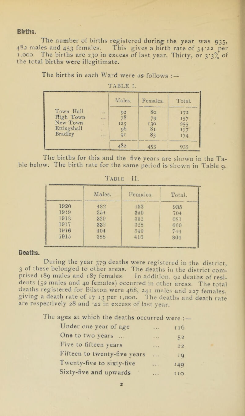 1 Births. The number of births reg-istered during the year was 935, 4S2 males and 453 females. Tlii.s gives a birth rate of 34’22 per 1,000. The births are 230 in excess of last year. Thirty, or 3’3% of the total births were illegitimate. The births in each Ward were as follows : — TABLE I. Males. Females. Total. Town Hall 92 80 172 High Town 78 79 157 New Town 125 130 255 Ettingshall 96 81 177 Bradley 91 83 174 482 453 935 The births for this and the five years are .shown in the Ta- ble below. The birth rate for the same period is shown in Table 9. Table II. Males. Females. Total. 1920 482 453 935 1919 3o4 3o0 704 1918 329 352 681 1917 332 328 660 1916 404 340 744 1915 388 416 804 Deaths. During the year 379 deaths were registered in the district, 3 of these belonged to other areas. The deaths in the district com- prised 189 males and 187 females. In addition. 92 deaths of resi- dents (52 males and 40 females) occurred in othei areas. The total deaths registered for Bilston were 468, 241 males and 227 females, giving a death rate of 17 13 per 1,000. The deaths and death rate are respectively 28 and -42 in excess of last year. The ages at which the deaths occurred were : — Under one year of age ... 116 One to two years ... ... :^2 Five to fifteen years ... 22 Fifteen to twenty-five years ... 19 Twenty-five to sixty-five ... 14Q Sixty-five and upwards ... no