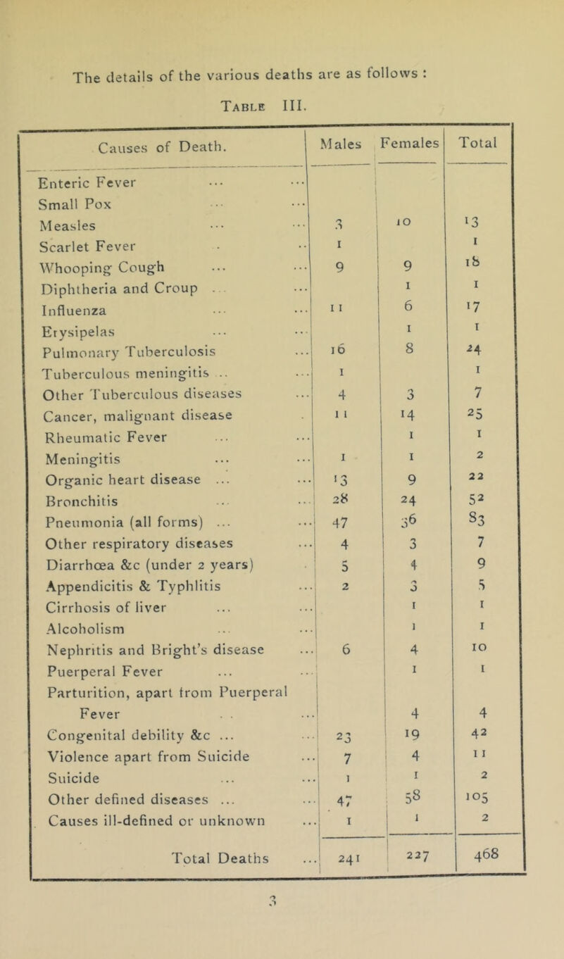 The details of the various deaths are as follows : Table III. 1 Causes of Death. Males Females Total 1 I Enteric Fever I Small Pox i 1 Measles 10 ‘3 1 Scarlet Fever I I 1 1 Whooping’ Cough 9 1 9 ib 1 Diphtheria and Croup .. I I 1 1 Influenza 11 6 •7 1 Erysipelas I I 1 1 Pulmonary Tuberculosis 16 8 24 1 Tuberculous meningitis .. I I 1 1 Other I'uberculous diseases 4 3 7 1 Cancer, malignant disease 1 1 14 25 1 Rheumatic Fever I I j 1 Meningitis I I 2 1 1 Organic heart disease ... ‘3 9 22 1 1 Bronchitis 28 24 52 1 Pneumonia (all forms) ... 47 36 S3 I Other respiratory diseases 4 3 7 Diarrhoea &c (under 2 years) i ^ 4 9 I Appendicitis & Typhlitis 2 J S j 1 Cirrhosis of liver ! I 1 1 Alcoholism 1 I 1 1 Nephritis and Bright’s disease i 6 4 10 j I Puerperal Fever 1 i I 1 i 1 1 Parturition, apart trom Puerperal 1 I Fever . . i 4 4 1 Congenital debility &c ... i 23 19 42 1 Violence apart from Suicide j 7 4 11 1 I Suicide •1 ' I 2 1 I Other defined diseases ... - 47 58 J05 I Causes ill-defined or unknown .j I 1 2 1 1 Total Deaths i .i 241 1 ^ 227 468