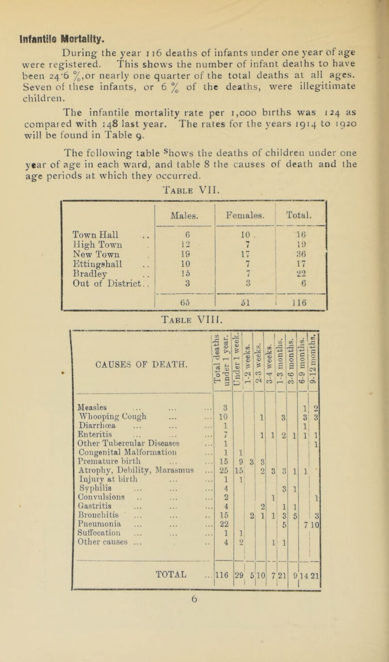 Infantile Mortality. During the year 116 deaths of infants under one year of age were registered. This shows the number of infant deaths to have been 24‘6 %,or nearly one quarter of the total deaths at all ages. Seven of these infants, or 6 % of the deaths, were illegitimate children. The infantile mortality rate per i,ooo births was 124 as compared with 148 last year. The rates for the years 1914 to 1920 will be found in Table 9. The following table ^hows the deaths of children under one year of age in each ward, and table 8 the causes of death and the age periods at which they occurred. Table VTI. Males. Females. 1 1 Total. Town Hall 0 10 . 1 16 High Town 12 i i New Town 19 17 i 36 Ettiugshall 10 7 ' 17 Bradlej'^ ! 5 7 22 Out of District.. 3 3 6 65 51 ! 116 Table VIII. 1 i' CAUSES OF DEATH. 1 Total (Jeatlis under 1 year. 1 Under 1 week.l 1 1-2 weeks. 1 CC a> CO 1 3-4 weeks. 1 1-3 months. 1 3-6 months. | .In §12 CN 1 !_ Measles 3 1 1 1 1; 2 Wliooping Cough 10 1 3 3 3 Diarrhoea 1 1 1; Enteritis 7 1 1' 2 1 r 1 Other Tubercular Diseases 1 ! 1 Congenital M.alforination 1 1 Premature l)irth i.*) 9 3 3 Atrophy, Debility, Marasmus 25 15 2 3 3 1 1 • Injury at birth 1 1 1 1 Syphilis 4 3 1 1 Convulsions 2 ll j 1 Gastritis 4 2 ! 1 1 1 Bronchitis 15 2 1 r 3 5 1 3 Pneumonia 22 1 5 7 10 Suffocation 1 1 1 1 Other causes ... 4 9 r 1 1 1 i ! TOTAL 116 29 5 ,0 1 721 ■| ■ 91421 1