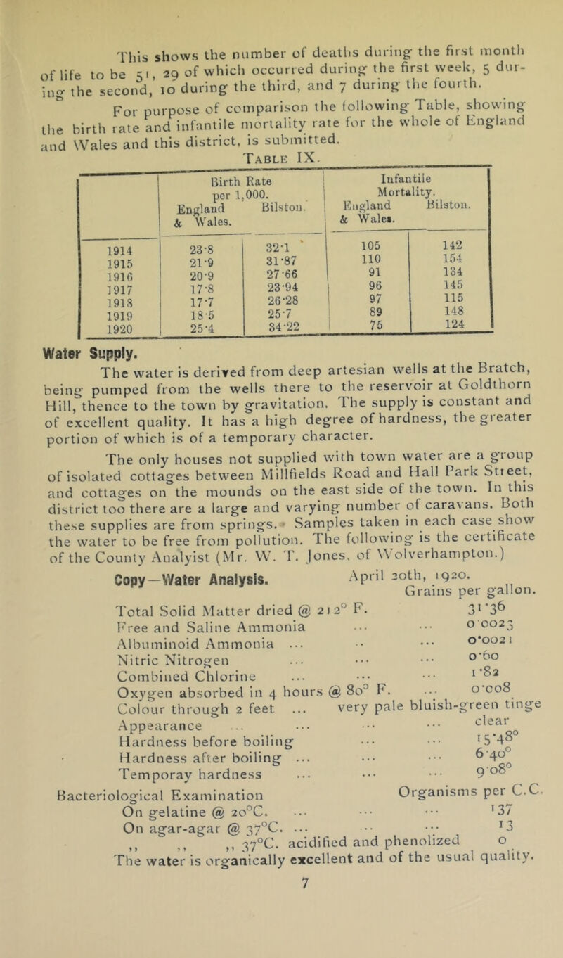 This shows the number of deaths during the first montli of life to be 51 29 of which occurred during the first week, 5 dur- ing the second, 10 during the third, and 7 during the fourth. For purpose of coinparison the iollowing Table, showing the birth rate and infantile mortality rate for the whole of Fngland and Wales and this district, is submitted. Table IX. Birth Rate per 1,000. i Ent'land Bilstoii. 1 St Wales. Infantile Mortality. England Bilston. & Wale*. 1914 23-8 32-1 105 142 191.5 21-9 31-87 no 154 1916 20-9 27-66 91 134 1917 17-8 23-94 96 145 1918 17-7 26-28 1 97 115 1919 18-5 25-7 89 148 1920 25-4 34-22 i 75 124 Water Supply. The water is derived from deep artesian wells at the Bratch, being pumped from the wells there to the reservoir at Goldthorn Hill, thence to the town by gravitation. The supply is constant and of excellent quality. It has a high degree of hardness, the gi eater portion of which is of a temporary character. The only houses not supplied with town water are a group of isolated cottages between Millfields Road and Hall Park Street, and cottages on the mounds on the east side of the town. In this district too there are a large and varying number of cara\ans. Both these supplies are from springs. • Samples taken in each case show the water to be free from pollution. The following is the certificate of the County Analyist (Mr. W. P. Jones, of \Volverhampton.) Copy—Water Analysis. April 20th, 1920. Grams per gallon. Total Solid Matter dried @ 212° F. I'ree and Saline Ammonia Albuminoid Ammonia ... Nitric Nitrogen Combined Chlorine Oxygen absorbed in 4 hours @ 80^ F. 3‘‘36 o 0023 0*002 1 o'6o 1-82 o‘co8 Colour through 2 feet Appearance Hardness before boiling Hardness after boiling Temporay hardness Bacteriological Examination On gelatine @ 2o°C. On agar-agar @ 37°C. ... ,, ,, ,, 37°C. acidified and phenolized The water is organically excellent and of the usual quality very pale bluish-green tinge clear 15-48° 6-40° 908° Organisms per C.C. '37 o