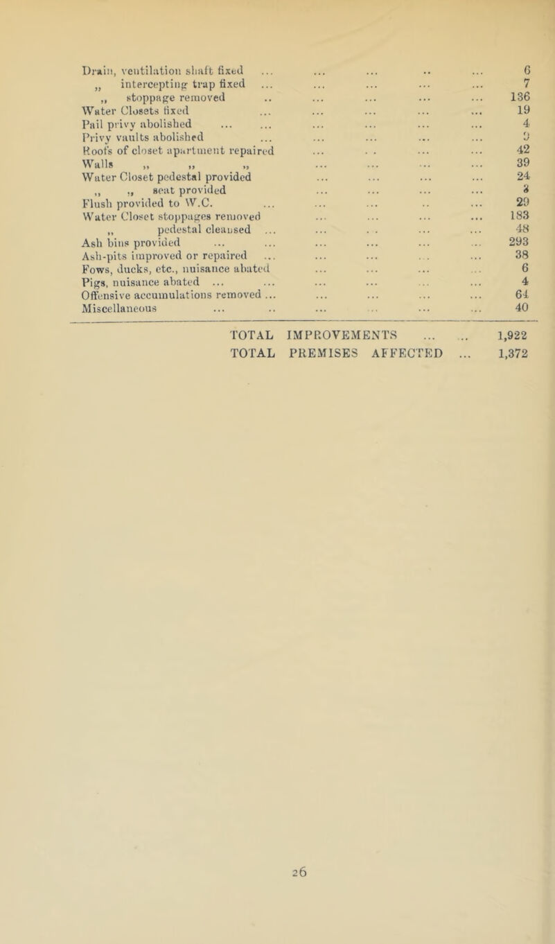 ventilation sliiift fixed ... ... ... .. ... G „ interceptinjr trap fi.xed ... ... ... ... ... 7 „ stoppage removed .. ... ... ... ... 136 Water Closets fixed ... ... ... ... ... 19 Pail privy abolished ... ... ... ... ... ... 4 Privy vaults aboli.shed ... ... ... ... ... 9 Roots of closet apiirtiueiit repaired ... • • ••• 42 Walls 39 Water Closet pedestal provided ... ... ... ... 24 „ ,, seat provided ... ... ... ... 3 Flush provided to W.C. ... ... ... ... 29 Water Closet stoppages removed ... ... ... ... 183 „ pedestal cleansed ... ... . . ... ... 48 Ash bins provided ... ... ... ... ... ... 293 Ash-pits improved or repaired ... ... ... . . ... 38 Fows, ducks, etc., nuisance abated ... ... ... ... 6 Pigs, nuisance abated ... ... ... ... ... ... 4 Offensive accumulations removed ... ... ... ... ... 64 Miscellaneous ... .. ... .. ... ... 40 TOTAL IMPROVEMENTS 1,922 TOTAL PREMISES AFFECTED ... 1,372