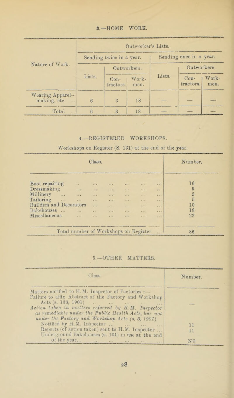 8.—HOME WORK. Nature of Work. Outworker’s Lists. Sending twice in a year. Sending once in a year. Lists. Outworkers. Lists. Outworkers. Con- tiactors. Work- men. Con- tractors. Work- men. Wearing Apparel- making, etc. ... 6 3 18 — — — Total 6 3 18 — — — 4.—REGISTERED WORKSHOPS. M'orksliops on Register (S. 131) at the end of the year. Class. Number. Boot repairing .. 16 Dressmaking 9 Millinery 5 Tailoring ... 5 Builders and Decorators 10 Bakehouses ... .. ... 18 Miscellaneous 23 Total number of Workshops on Register ... 86 5.—OTHER MATTERS. Class. Number. Matters notified to 11.M. Inspector of Factories :— Failure to atlix Ahstiact of the Factory and Workshop Acts (s. 133, 1901) Action taken in matters referred hy H.M. Inspector ns remediable under the Public Health Acts, bu' not under the Factory and Workshop Acts fs. 0, 1901) Notilied by II.M. Inspector ... 11 Reports (of action taken) sent to H. M. Inspector ... 11 Underground Rakehonses (s. 101) in use at the end of the year... Nil