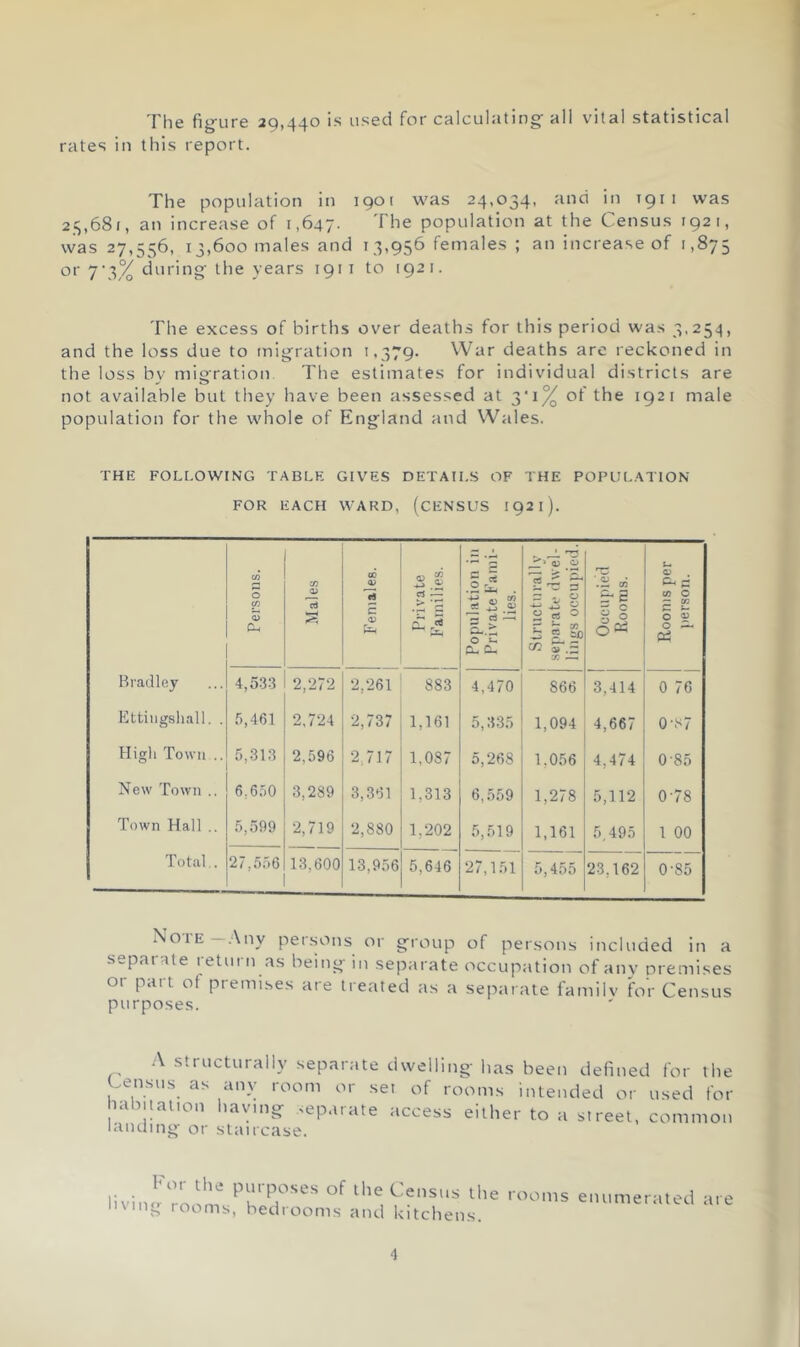 The fig-ure 29,440 is used for calculating- all vital statistical rates in this report. The population in 1901 was 24,034, and in igi i was 23,681, an increase of 1,647. '^he population at the Census 1921, was 27,556, 13,600 males and 13,956 females ; an increase of 1,875 or 7\3% during- the years 1911 to 1921. The excess of births over deaths for this period was 3.254, and the loss due to tnigration 1.379. War deaths are reckoned in the loss by mig-ration The estimates for individual districts are not available but they have been assessed at 3‘i% of the 1921 male population for the whole of Eng^land and Wales. THE FOLLOWING TABLE GIVES DETAILS OF THE POPULATION FOR EACH WARD, (CENSUS 1921). j Persons. Males Females. 1 Private Families. Population in Private Fami- lies. Structurally separate dwel- lings occupied. Occupied Rooms. Rooms per person. Bradley 4,533 2,272 2,261 883 4,470 866 3,414 0 76 Ettiiigsliall. . .5,461 2.724 2,737 1,161 5,3.35 1,094 4,667 0-t<7 Higli Town .. 5,313 2,596 2,717 1,087 5,268 1,056 4,474 0-85 New Town .. 6,650 3,289 3,361 1,313 6,559 1,278 5,112 0-78 Town Hall .. 5,599 2,719 2,880 1,202 5,519 1,161 5,495 1 00 Total.. 27,556 13,600 13,956 5,646 27,151 5,455 23,162 0-85 Noie .Any persons or g-roup of persons included ii-i a separate return as being- in separate occupation of any nremises ot part ot premises are treated as a separate familv for Census purposes. .A structurally separate dwelling- has been defined for the Census as any room or set of rooms intended or used for habiuation having- separate access either to a street, common landing- or staircase. For the purposes of the Census the rooms living rooms, bedrooms and kitchens. enumerated are