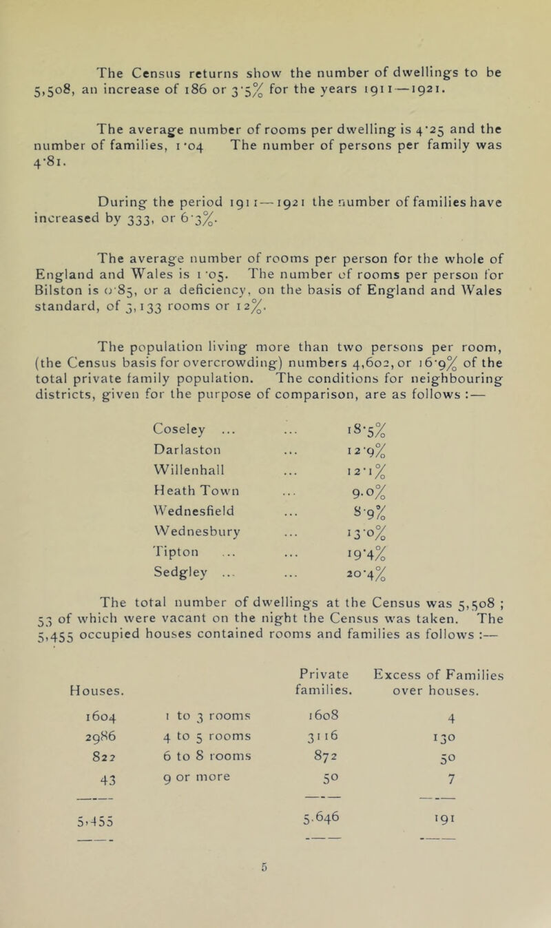 The Census returns show the number of dwellings to be 5,508, an increase of 186 or 3’5% for the years igi i —1921. The average number of rooms per dwelling is 4^25 and the number of families, i *04 The number of persons per family was 4‘8i. During the period igii—1921 the number of families have increased by 333, or 6-3%. The average number of rooms per person for the whole of England and Wales is i '05. The number of rooms per person for Bilston is 0 85, or a deficiency, on the basis of England and Wales standard, of 3,133 rooms or 12%. The population living more than two persons per room, (the Census basis for overcrowding) numbers 4,602, or i6‘g^ of the total private family population. The conditions for neighbouring districts, given for the purpose of comparison, are as follows : — Coseley ... ... 18*5% Darlaston ... i2'9% VVillenhall ... Heath Town ... 9-0% Wednesfield ... ^’9% VVednesbury ... ^3’°% Tipton ... ... 19-4% Sedgley ... ... 20-4% The total number of dwellings at the Census was 5,508 ; 53 of which were vacant on the night the Census was taken. The 5,455 occupied houses contained rooms and families as follows :— Private Excess of Fami Houses. families. over houses. 1604 I to 3 rooms 1608 4 2986 4 to 5 rooms 3116 130 82? 6 to 8 rooms 872 50 43 9 or more 50 7 5>455 5.646 191