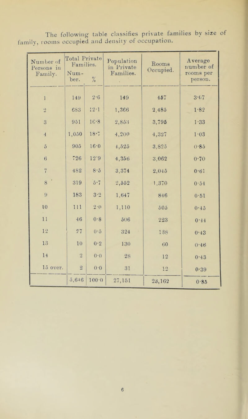 The following- table classifies private families by size of family, rooms occupied .and density of occupation. Number of Persons in Family. rotal P ]*’ami Num- ber. rivate lies. % Populalion in Private Families. Rooms Occupied. Average number of rooms per person. ] 149 2-6 149 457 3-(-7 2 683 12-1 1 1,,366 2,485 1-82 3 951 1C-8 2,853 3,795 1-33 •1 1,050 18-7 4,200 4,327 1-03 5 905 16-0 4,525 3,825 0-85 ti 726 12-9 4,356 3,062 0-70 i 482 8-5 3,374 2,045 0-61 8 319 5-7 2,552 1,370 0-54 9 183 3-2 1,647 846 0-51 10 111 2-(> 1,110 505 0-45 11 46 0-8 506 223 0-44 12 VI 0‘o 324 l:18 0-43 13 10 0-2 130 60 0-46 14 2 0-0 28 12 0-43 lo over. 2 0 0 31 12 0-39 5,646 100 0 27,151 23,162 0-85