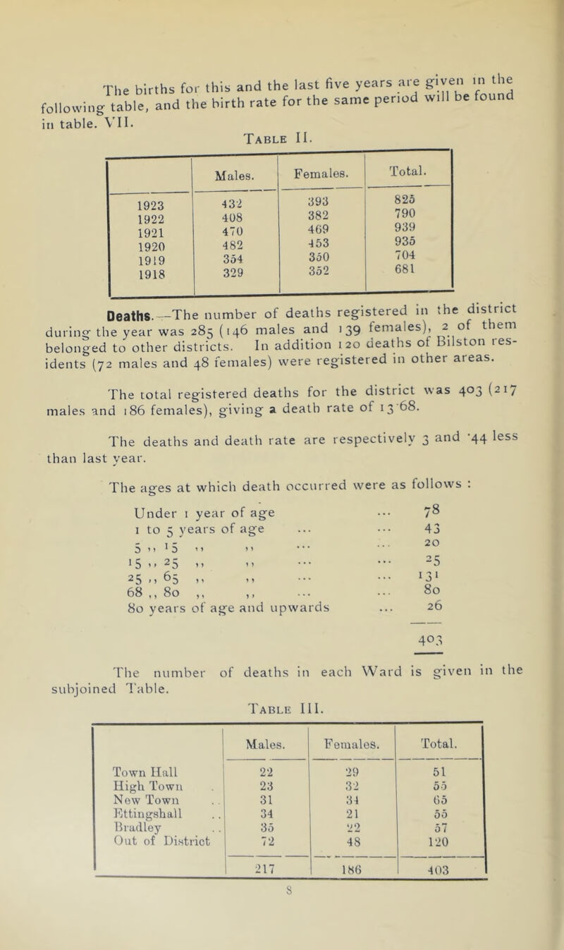 Tlie births for this and the last five years aie giy®” following table, and the birth rate for the same period will be found in table. VII. Table II. Deaths.—The number of deaths registered in the distinct during the year was 285 (146 males and 139 females), 2 0 t em belonged to other districts. In addition 120 deaths of Bilston res- idents (72 males and 48 females) were registered in other areas. The total registered deaths for the district was 4°j (^^7 males and 186 females), giving a death rate of 13 68. The deaths and death rate are respectively 3 and -44 less than last year. The ages at which death occurred were as follows : Under i year of age ... 78 1 to 5 vears of age 43 5 't * 5 20 »1 ^ y • * * 1 » 1 ) 25 •5 - 25 25 M 65 11 y y ••* 131 68 ., 80 yy y * 80 80 years of age and upwards 1 1 403 'I'he number of deaths in each Ward is given in the subjoined Table. Table III. 1 Males. F emalos. Total. Town Ilall 22 25) 51 Iligh Town 23 32 55 Now Town 31 34 65 Kttingshall 34 21 55 Ihadley 35 22 57 Out of Di.strict 72 48 120 217 186 403 s