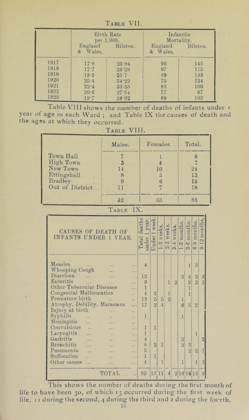 Birtli Rate Infantile per 1,000. Mortality. England Bilston. England Bilston. & Wales. k Wales. 1917 17-8 23-94 96 145 1918 17-7 26-28 97 115 1919 18-5 25-7 89 148 1920 25-4 34-22 75 124 1921 22-4 33-35 83 100 1922 20-6 27-54 77 97 1923 19-7 28-02 69 103 Table VIII shows the number of deaths of infants under i year of ag-e in each Ward ; and Table IX the causes of death and the ag^es at which they occurred. Table VIII. Males. Females. Total. Town Hall n 1 8 High Town 3 4 % New Town 14 10 24 Ettingshall 8 5 13 Bradfey 9 6 15 Out of District . 11 7 18 52 33 85 Table IX. 2 c m g a> OT W C/} CAUSES OF DEATH OF S i>^ t/i QO a> g C c 0 INFANTS UNDER 1 YEAR. H « A CO CO B CO s 0 CO Ci to B ?—t Measles Whooping Cough 4 1 3 Diarrhcua 12 3 4 2 3 Enteritis 9 1 2 3 2 1 Other Tubercular Diseases 1 1 Congenital Malformation 4 2 1 1 Premature birth 13 5 5 2 1 Atrophy, Debility, Marasmus Injury at birth 17 2 4 6 3 2 Syphilis Aleningitis 1 1 Convulsions 1 1 Laiyngitis 1 1 Gastritis 4 2 2 Bronchitis 8 2 1 2 3 Pneumonia 5 2 2 1 Suffocation 1 1 Other causes ... 4 1 1 1 1 TOTAL 85 ,3 11 4 16 18 13 8 This shows the number of deaths dining- the first month of life to have been 30, of which 13 occurred during- the first u'eek of life, I I during- the second, 4 during the third and 2 during- the fourth. 1:3