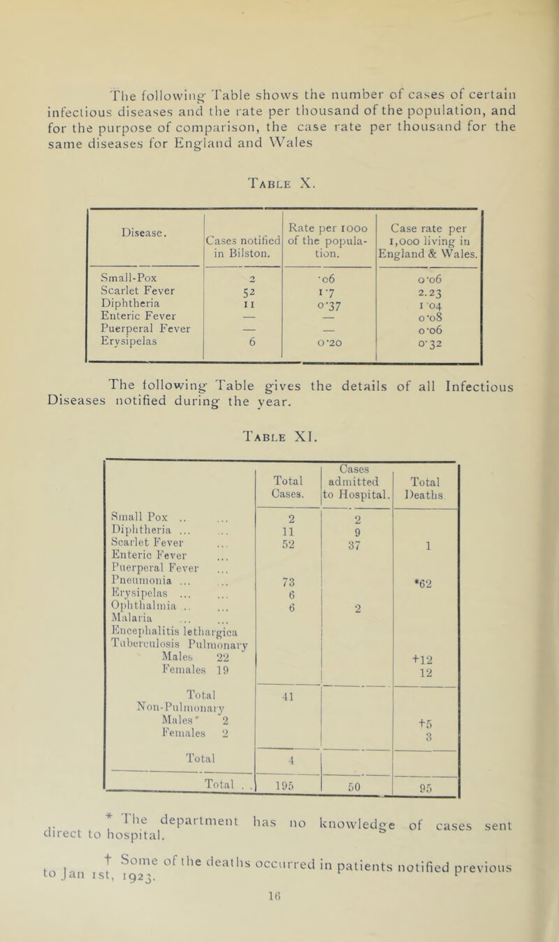 Tlie following' Table shows the number of cases of certain infectious diseases and the rate per thousand of the population, and for the purpose of comparison, the case rate per thousand for the same diseases for England and Wales Table X. Disease. Cases notified in Bilston. Rate per looo of the popula- tion. Case rate per 1,000 living in England & Wales. Smail-Pox 'c6 o'o6 Scarlet Fever 52 17 2.23 Diphtheria 11 0-37 I 04 Enteric Fever — o'o8 Puerperal P'ever — — o'o6 Erysipelas 6 0'20 0-32 The following Table gives the details of all Infectious Diseases notified during the vear. Table XI. Cases Total admitted Total Cases. to Hospital. Deaths Small Pox .. 2 2 Diphtheria ... 11 9 Scarlet Fever 52 37 1 Enteric P’ever Puerperal Fever Pneumonia ... 73 *62 Ery.sipelas 6 Ophthalmia ., 6 2 Malaria Plncephalitis lethargica 1 iiherculosis Pulmonary Males 22 •M2 f’emales 19 12 Total 41 Non-Pulmonarj' Male.s* 2 ■t5 f’eniales 2 3 Total 4 Total . . 195 50 95 ^ department has no knowledge of cases sent direct to hospital. to I an t I St, Some of the deaths occurred in patients notified previous 1923. ^
