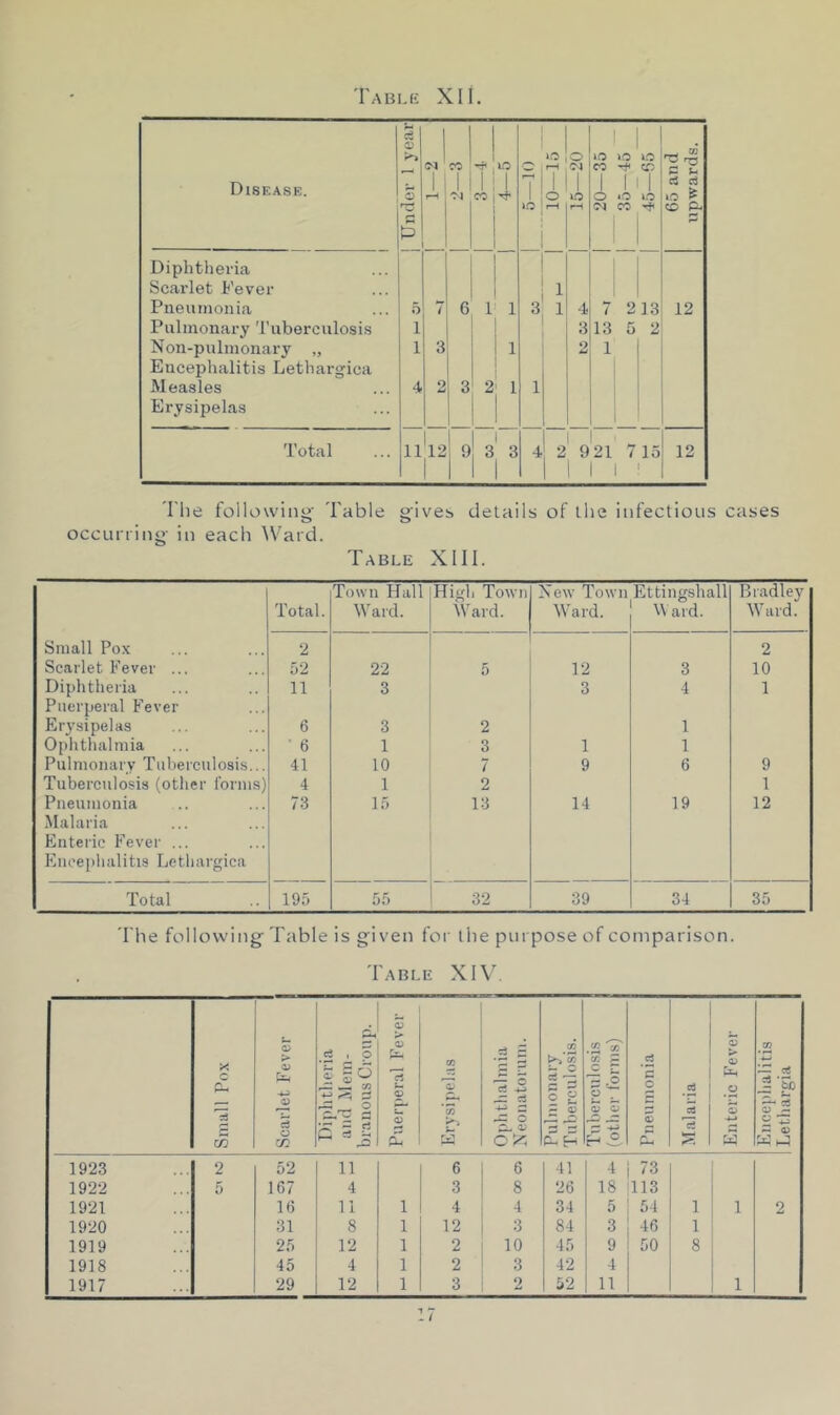 Tablk XII. Disease. Diphtheria Scarlet Fever Pneumonia Pulmonary Tuberculosis Non-pulmonary „ Enceplialitis Lethargica Measles Erysipelas Total 'I'he following- Table giv'es details of the infectious cases occurring- in each ^Vard. Table XIII. Town Hall High Town New Town Ettingshall Bradley Total. Ward. Ward. Ward. 1\ aid. Ward. Small Pox 2 2 Scarlet Fever ... 52 22 5 12 3 10 Diphtheria 11 3 3 4 1 Puerperal Fever Erysipelas 6 3 2 1 Ophthalmia • 6 1 3 1 1 Pulmonary Tuberculosis... 41 10 7 9 6 9 Tuberculosis (other Ibrms) 4 1 2 1 Pneumonia 73 15 13 14 19 12 Malaria Enteric Fever ... Enceplialitis Lethargica Total 195 55 32 39 34 35 The following Table is given for the purpose of comparison. Table XIV Small Pox 1 Scarlet Fever j Diphtheria and Mein- hranous Croup. Puerperal Fever I Erysipelas .2 2 ^ S ^ o C- ^ Pulmonary Tuberculosis. Tuberculosis (other forms) 1 Pneumonia j Malaria 1 Enteric Fever 1 O) ^ CS 2 *Eb sr 2 Wi-3 1923 2 52 11 6 6 41 4 73 1922 5 167 4 3 8 26 18 113 1921 16 11 1 4 4 34 5 54 1 1 2 1920 31 8 1 12 3 84 3 46 1 1919 25 12 1 2 10 45 9 50 8 1918 45 4 1 2 3 42 4 1917 29 12 1 3 2 52 11 1