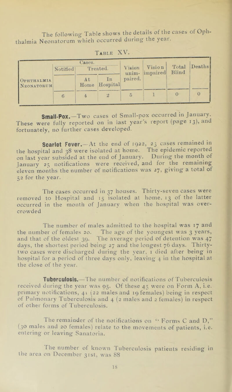 The following- Table shows the details of the cases of Opli- thalmia Neonatorum which occurred during the year. Table XV. Ophthalmia Neonatorum Notified Cases. 'I’reated. Vision unim- paired. Visio n impaired Total Blind Deaths At Home In Hospital 6 4 2 5 1 0 0 Small'Pox.—Two cases ot Small-pox occurred in Januaiy. These were fully reported on in last year's report (page 13), and fortunately, no further cases developed. Scarlet Fever.—-At the end of 1922, 23 cases remained in the hospital and 38 were isolated at home. The epidemic reported on last year subsided at the end of January. During the month of lanuary 25 notifications were received, and for the remaining eleven months the number of notifications was 27, giving a total of 52 for the year. The cases occurred in 37 houses. Thirty-seven cases were removed to Hospital aiid 15 isolated at home, 13 ot the latter occurred in the month of January when the hospital was over- crowded The number of males admitted to the hospital was 17 and the number of females 20. The age of the youngest was 3 years, and that of the oldest 39. The average period of detention was 47 days, the shortest period being 27 and the longest 76 days. Thirty- two cases were discharged during the year, i died after being in hospital for a period of three days only, leaving in the hospital at the close of the year. Tuberculosis.— The number of notifications of Tuberculosis received during the year was 95. Of these 45 were on Form A, i.e. primary notifications, 41 (22 males and 19 females) being in respect of Pulmonary Tuberculosis and 4 (2 males and 2 females) in respect of other forms of Tuberculosis. Ihe remainder ot the notifications on “ l^'orms C and D,” (30 males and 20 females) relate to the movements of patients, i.e. entering or leaving Sanatoria. Ihe number of known Tuberculosis patients residing in the area on December 31st, was 88