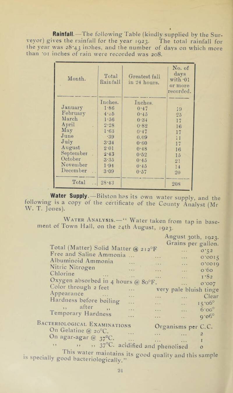 Rainfall.—The foil owing- Table (kindly supplied by the Sur- veyor) g-ives the rainfall for the year 1923. The total rainfall for the year was 2S'43 inches, and the number of days on which more than -oi inches of rain were recorded was 208. Mon til. Total Rainfall Greatest fall in 24 hours. 1 No. of 1 days with‘01 1 or more recorded. Inches. Inches. Januarj- 1-86 0-47 19 b'ebruar}- 4-o5 0-45 2.5 M arch 1-56 0-34 17 April 2-28 0-82 16 May 1-68 0-47 17 June ■39 0.09 11 July 3-34 0-60 17 August 201 0-48 16 September 2-43 0-52 15 October 3-35 0-45 2! November 1-94 0-45 !-l December 3-09 0-57 20 Total .. 28-43 208 Watar Supply. Bilston has its own water supply, and the following is a copy of the certificate of the County Analyst (Mr VV. T. Jones). ' ' Water Analysis. “ ^\ater taken from tap in base- ment of Town Hall, on the 24th August, 1923. August 30th, 1923. Total (Matter) Solid Matter @ 2 i 2°F Free and Saline Ammonia Albuminoid Ammonia Grains per gallon. 0-52 Nitiic Nitrogen @ 80° F Chlorine Oxygen absorbed in 4 houi Color through 2 feet .’\ppearance Hardness before boiling after ,, Temporary Hardness Bacteriological Examination On Gelatine @ 2o°C. On agar-agar @ 37OC. ” ” ” 37°C. acidified and phenolised is sneciallv 1^^ niaintains its good quality and this sample IS specially good bacteriologically.” ' 0- 0015 o'ooig o'bo 1- 52 0-007 v^ery pale bluish tinge Clear 15 -06° 6oc° 9 06° Organisms per C.C. 2 I o