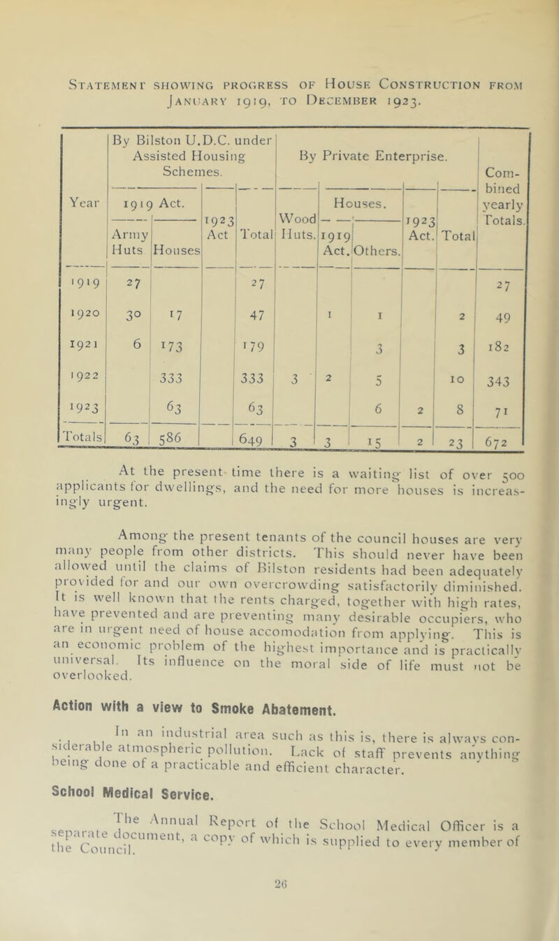 Statement showing progress of House Construction from January 1919, to December 1923. By Bilston U.D.C. under 1 Assisted Housing By Private Enterprise. 1 Schemes. Com- bined Year 1919 Act. Houses. yearly 1923 Wood , 1923 1 Totals. 1 Army Act Total Huts. 1919 i Act. Total Huts Houses Act. Others. 1919 27 27 1920 30 17 47 1 I 2 49 1921 6 173 09 3 3 182 I 922 000 1 333 3 2 5 10 343 1923 63 63 6 2 8 71 Totals 63 586 649 3 3 15 ^ 2 23 672 At the present time there is a waiting' list of over 300 applicants foi dwelling's, and the need for more houses is increas- ingly urg-ent. Among the present tenants of the council houses are very nirinv people ft om other districts. This should never have been <illowed until the claims of Bilston residents had been adequately piovided lot and our own overcrowding satisfactorily diniinished. It IS well known that the rents charged, together with high rates, have prevented and are preventing many de^sirable occupfers, who are m urgent need of house accomodation from applying. This is an economic problem of the highest importance and is practically universal. Its influence on the moral side of life must not be overlooked. Action with a view to Smoke Abatement. . industrial area such as this is, there is always con- si ei a e atmosphei ic pollution. Lack of staff prevents anything being done of a practicable and efficient character. Schooi Medicai Service. QPi-i-iI ■^Biiual Report of the School Medical Officer is a the 'hich is supplied to every member of 2G