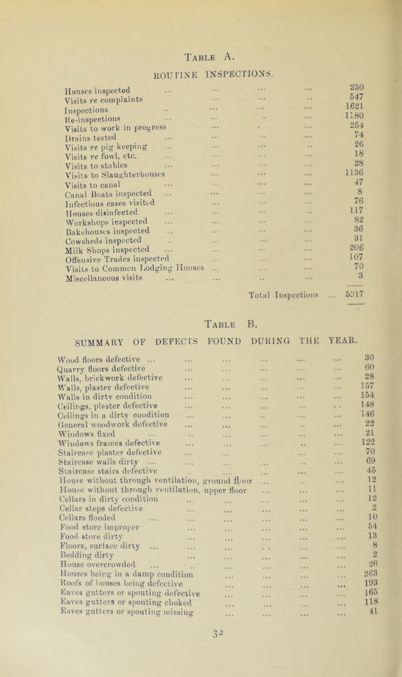 HOUriNE INSPECTIONS. Houses inspected Visits re complaints Inspections He-inspections Visits to work in progress Drains tested Visits re pig keeping Visits re fowl, etc. Visits to stables Visits to Slaugbterliouscs Visits to canal Canal Boats inspected Infectious cases visited Houses disinfected Workshops inspected Bakehouses inspected Cowsheds inspected Milk Shops inspected Offensive Trades inspected Visits to Coinincn Dodging Houses Miscellaneous visits 250 547 1621 1180 254 74 26 18 28 1136 47 8 76 117 82 36 31 206 107 70 3 To il Inspections 5017 Table B, SUMMARY OF DEFECfS FOUND DURING THE YEAR. Wood floors defective ... 30 Quarry floors defective 60 Walls, brickwork defective 28 Walls, plaster defective 157 Walls in dirty condition ... 154 Ceilings, plaster defective 148 Ceilings in a dirty condition 146 General woodwork defective 22 Windows fixed 21 Windows frames defective 122 Staircase plaster defective 70 Staircase walls dirty 69 Staircase stairs defective 45 lIou.se without through ventilation, ground floor ... 12 House without through vj'iitilation. uiiper floor 11 Cellars in dirty condition 12 Cellar steps defective . . . 2 Cellars flooded !!. 10 Food store improper 54 Food store dirty 13 Floors, surface dirty 8 Bedding dirty 2 House overcrowded 26 Houses being in a damp condition 263 Roofs of houses being defective 1^3 Eaves gutters or spouting defective 165 Eaves gutters or spouting choked 118 Eaves gutters or spoiiting missing 41