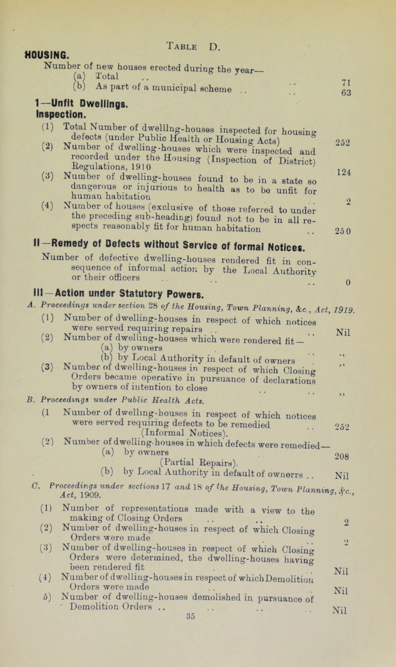 HOUSING. Number of new houses erected during the year— (a) Total (b) As part of a municipal scheme 1—Unfit Dwellings. Inspection. Total Number of dwelling-houses inspected for housing defects (under Public Health or Housing Acts) Number of dwelling-houses which were inspected and recorded under the Housing (Inspection of District) Regulations, 1910 ' Number of dweUing-houses found to be in a state so dangerous or injurious to health as to be unfit for human habitation Number of houses (exclusive of those referred to under the preceding sub-heading) found not to be in all re- spects reasonably fit for human habitation (1) (2) (a) (4) 71 63 252 124 2 25 0 II-Remedy of Defects without Service of formal Notices. Number of defective dwelling-houses rendered fit in con- sequence of informal action by the Local Authority or their omcers .. ^ III - Action under Statutory Powers. A. Proceedings under section 28 of the Housing, Town Planning, kc.. Act, 1919. (1) Number of dwelling-houses in respect of which noticL were served requiring repairs . . (2) Number of dwelling-houses which were rendered fit — (a) by owners (b) by Local Authority in default of owners (3) Number of dwelling-houses in respect of which Closing Orders became operative in pursuance of declarations by owners of intention to close » > B. Proceedings under Public Health Acts. (1 (2) Number of dwelling-houses in respect of which notices were served requiring defects to be remedied (Informal Notices). Number of dwelling-houses in which defects were remedied- (a) by owners (Partial Repairs). (b) by Local Authority in default of ownerrs .. C. Proceedir^g^s^under sections 17 and 18 of the Housing, Town Planning, ^c.. 252 208 Nil (1) Number of representations made with a view to the making of Closing Orders (2) Number of dwelling-houses in respect of which Closing Orders were made ° (.3) Number of dwelling-houses in respect of which Closing Orders were determined, the dwelling-houses havin been rendered fit ® (4) Number of dwelling-houses in respect of whichDemolition Orders were made 5) Number of dwelling-houses demolished in pursuance of ■ Demolition Orders .. 2 Nil Nil Nil