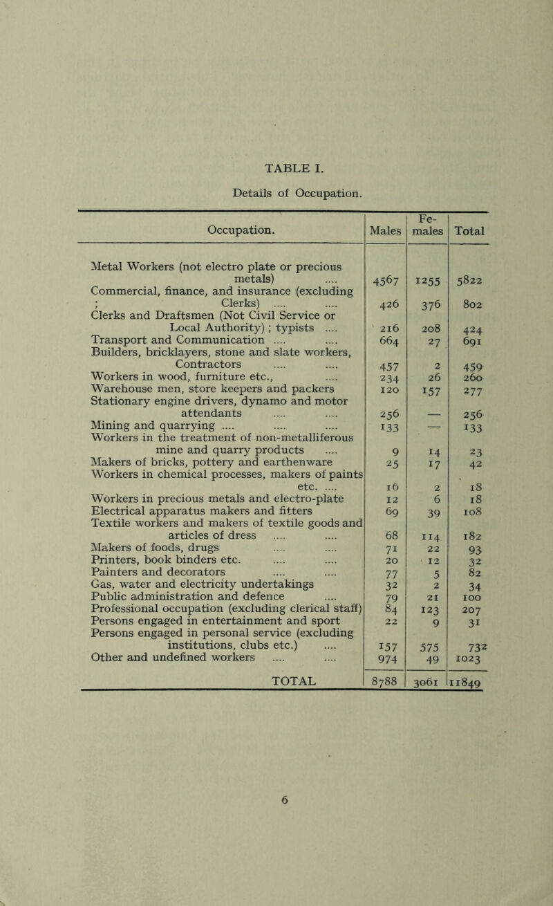 Details of Occupation. Occupation. Males Fe- males Total Metal Workers (not electro plate or precious metals) 4567 1255 5822 Commercial, finance, and insurance (excluding ; Clerks) .... 426 376 802 Clerks and Draftsmen (Not Civil Service or Local Authority); typists .... ' 216 208 424 Transport and Communication .... 664 27 691 Builders, bricklayers, stone and slate workers. Contractors 457 2 459 Workers in wood, furniture etc.. 234 26 260 Warehouse men, store keepers and packers 120 157 277 Stationary engine drivers, dynamo and motor attendants 256 256 Mining and quarrying .... 133 — 133 Workers in the treatment of non-metalliferous mine and quarry products 9 14 23 Makers of bricks, pottery and earthenware 25 17 42 Workers in chemical processes, makers of paints etc 16 2 18 Workers in precious metals and electro-plate 12 6 18 Electrical apparatus makers and fitters 69 39 108 Textile workers and makers of textile goods and articles of dress 68 114 182 Makers of foods, drugs 71 22 93 Printers, book binders etc. 20 12 32 Painters and decorators 77 5 82 Gas, water and electricity undertakings 32 2 34 Public administration and defence 79 21 100 Professional occupation (excluding clerical staff) 84 123 207 Persons engaged in entertainment and sport 22 9 31 Persons engaged in personal service (excluding institutions, clubs etc.) 157 575 732 Other and undefined workers 974 49 1023 TOTAL 8788 3061 11849