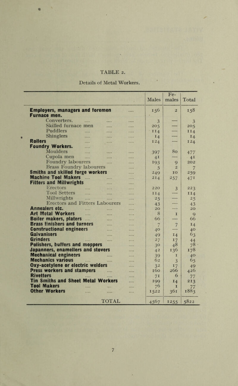 Details of Metal Workers. Males Fe- males Total Employers, managers and foremen 156 2 158 Furnace men. Converters. 3 3 Skilled furnace men 205 — 205 Puddlers 114 — 114 Shinglers 14 — 14 Rollers 124 — 124 Foundry Workers Moulders 397 80 477' Cupola men 41 — 41 Foundry labourers 193 9 202 Brass Foundry labourers 5 2 7 Smiths and skilled forge workers 249 10 259 Machine Tool Makers .... 214 257 471 Fitters and Millwrights Erectors 220 3 223 Tool Setters 114 114 Millwrights 25 — 25 Erectors and Fitters Labourers 43 — 43 Annealers etc. 20 — 20 Art Metal Workers 8 1 9 Boiler makers, platers .... 66 — 66 Brass finishers and turners 7 7 14 Constructional engineers 40 40 Galvanisers 49 14 63 Grinders 27 17 44 Polishers, buffers and moppers 30 48 78- Japanners, enamellers and stovers 42 136 178 Mechanical engineers 39 I 40 Mechanics various 62 3 65 Oxy-acetylene or electric welders 32 17 49 Press workers and stampers 160 266 426 Rivetters 71 6 77 Tin Smiths and Sheet Metal Workers 199 14 213 Tool Makers 76 I 77 Other Workers 1522 361 1883 TOTAL 4567 1255 5822