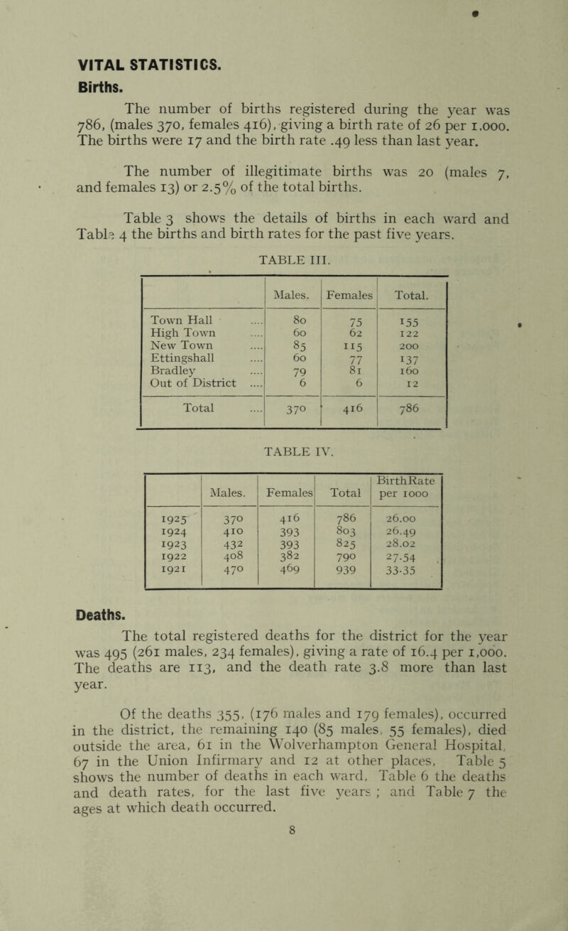 VITAL STATISTICS, Births. The number of births registered during the year was 786, (males 370, females 416), giving a birth rate of 26 per i.ooo. The births were 17 and the birth rate .49 less than last year. The number of illegitimate births was 20 (males 7, and females 13) or 2.5% of the total births. Table 3 shows the details of births in each ward and Table 4 the births and birth rates for the past five years. TABLE III. Males. Females Total. Town Hall 80 75 155 High Town 60 62 122 New Town 85 115 200 Ettingshall 60 77 137 Bradley 79 81 160 Out of District .... 6 6 12 Total 370 416 786 1 TABLE IV. Males. Females Total Birth Rate per 1000 1925 370 416 786 26.00 1924 410 393 803 26.49 1923 432 393 825 28.02 1922 408 382 790 27-54 . 1921 470 469 939 33-35 Deaths. The total registered deaths for the district for the year was 495 (261 males. 234 females), giving a rate of 16.4 per i.ooo. The deaths are 113, and the death rate 3.8 more than last year. Of the deaths 355. (176 males and 179 females), occurred in the district, the remaining 140 (85 males. 55 females), died outside the area. 61 in the Wolverhampton General Hospital. 67 in the Union Infirmary and 12 at other places. Table 5 shows the number of deaths in each ward. Table 6 the deaths and death rates, for the last five years ; and Table 7 the ages at which death occurred.