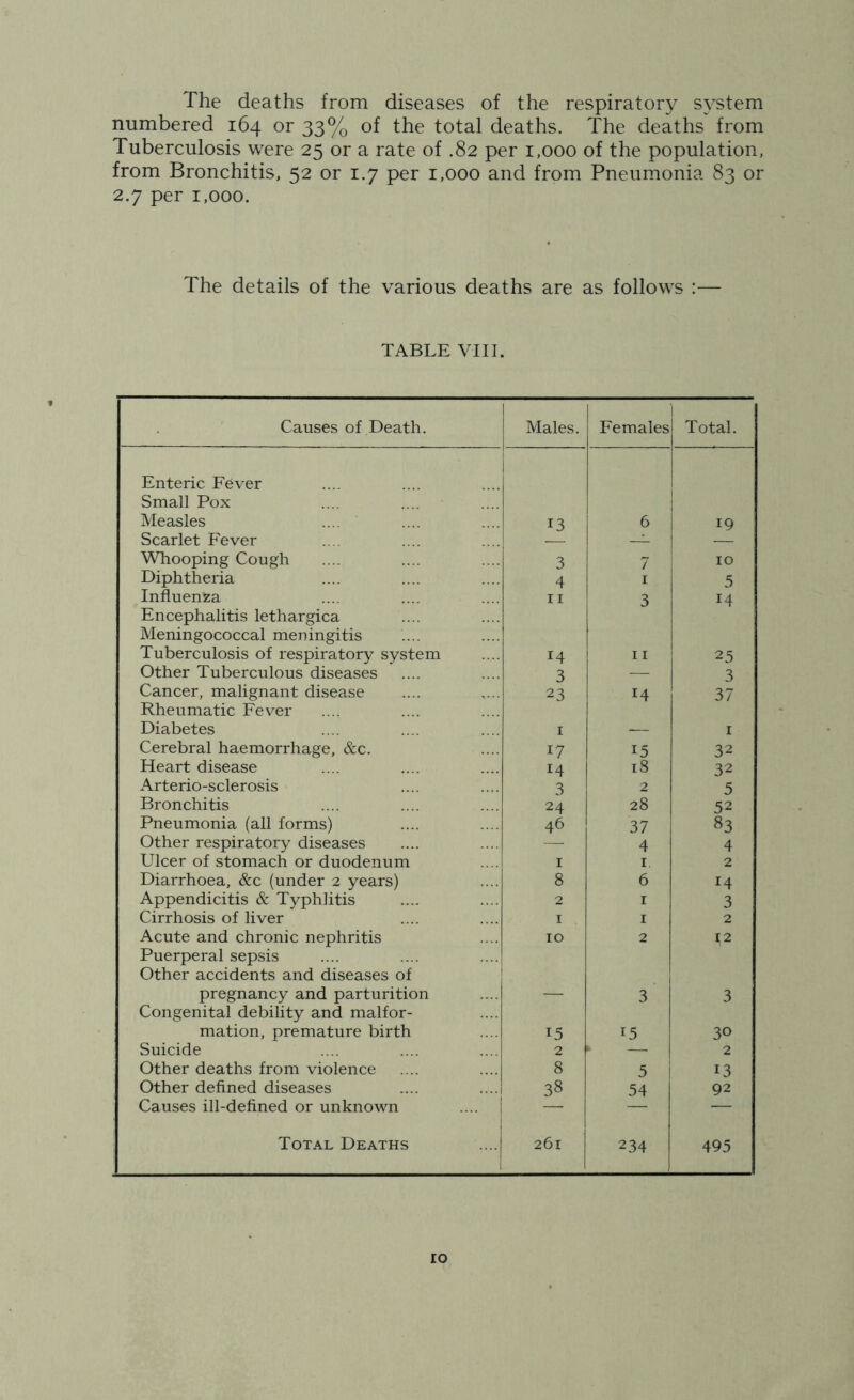 The deaths from diseases of the respiratory system numbered 164 or 33% of the total deaths. The deaths from Tuberculosis were 25 or a rate of .82 per 1,000 of the population, from Bronchitis, 52 or 1.7 per 1,000 and from Pneumonia 83 or 2.7 per 1,000. The details of the various deaths are as follows :— TABLE vni. Causes of Death. Males. Females j Total. Enteric Fever Small Pox Measles 1 13 6 1 19 Scarlet Fever — Whooping Cough 3 7 10 Diphtheria 4 I 5 Influenza II 3 14 Encephalitis lethargica Meningococcal meningitis Tuberculosis of respiratory system 14 11 25 Other Tuberculous diseases 3 — 3 Cancer, malignant disease 23 14 37 Rheumatic Fever Diabetes I I Cerebral haemorrhage, &c. 17 15 32 Heart disease 14 18 32 Arterio-sclerosis 3 2 5 Bronchitis 24 28 52 Pneumonia (all forms) 46 37 83 Other respiratory diseases — 4 4 Ulcer of stomach or duodenum I I 2 Diarrhoea, &c (under 2 years) 8 6 14 Appendicitis & Typhlitis 2 I 3 Cirrhosis of liver I I 2 Acute and chronic nephritis 10 2 12 Puerperal sepsis Other accidents and diseases of pregnancy and parturition 3 3 Congenital debility and malfor- mation, premature birth 15 T5 30 Suicide 2 — 2 Other deaths from violence 8 5 13 Other defined diseases 38 54 92 Causes ill-defined or unknown Total Deaths 261 234 495