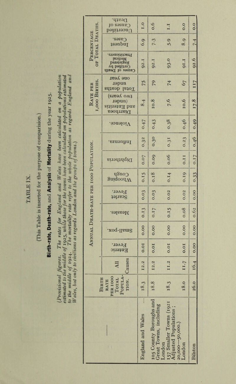 (This Table is inserted for the purpose of comparision.) o ^ §i ■-S « « ■§.§ I to ^ S S « .5 S « to 'If ^ -o s to 2 . § S i 5J o <0 §°. s ^ e s IS cS ^ :S i^ ^ S' • </5 s s _tSO S 53 s .5 O ^5 O I to Percentage OF Total Deaths. •q;u9a JO sosnuQ pagTjjODUj^ q 0.6 I,I 0.0 0 d •sasRQ jsonbuj On vb tq O' a\ r-^ id 00 !>. •siaaoiiHOBijj IBoi'paj^ paiaistSay Aq paiji;a93 qiB9Q JO S9SnB0 ol O' M q M (N (d Ht Oi Oi Cl tq d Ot Rate per 1,000 Births. jRoX auo japun sqjpap ipjox 10 Oi !>. !> 0. 0 M (sinaA OAvj japun) sijuajug pun naoqjJBTQ 06 00 to vO d !>• d M M 00 id M •aouajoi^ d fo 00 0 fO d d d Ot 'i- d % 0 H *< hJ D PW 0 •pzuanpui d fO 6 0 M CO cq CO 0 6 d d to d BuaqjqdiQ t-- 0 d ON to M q 0 M d d d d Ph 0 0 0 « w At w H ■< qSnoo guidooq^ 10 d 0.18 0.14 0.19 CO CO d •jaAOX :jaiJBOS ro 0 d CO M q q q d d d 0 q d W H <! W •sa|SBaj;\[ cn 6 uo 00 M M 0 d d d OJ to d Q hj < ;? •xod-pBuis 0 0 d 000 0 q q d d d 0 0 d uaAax otiaj-ug; 0 d 000 d d d 0 q d All Causes <s M ci M M td Birth RATE PER 1000 Total Popula- tion. rq 06 00 cq 0 00 00* 00* 0 td N England and Wales 105 County Boroughs and Great Towns, including London 157 Smaller Towns (1921 Adjusted Populations ; 20,000—-50,000.) London c 0 m