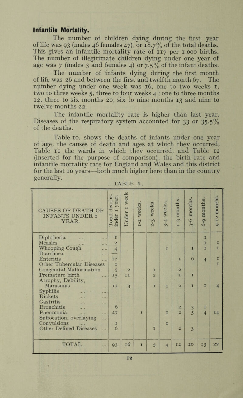 Infantile Mortality. The number of children dying during the first year of life was 93 (males 46 females 47), or 18.7% of the total deaths. This gives an infantile mortality rate of 117 per 1,000 births. The number of illegitimate children dying under one year of age was 7 (males 3 and females 4) or 7.5% of the infant deaths. The number of infants dying during the first month of life was 26 and between the first and twelfth month 67. The number dying under one week was 16, one to two weeks i, two to three weeks 5, three to four weeks 4 ; one to three months 12, three to six months 20, six to nine months 13 and nine to twelve months 22. The infantile mortality rate is higher than last year. Diseases of the respiratory system accounted for 33 or 35.5% ’ of the deaths. Table. 10. shows the deaths of infants under one year of age, the causes of death and ages at which they occurred^ Table ii the wards in which they occurred, and Table 12 (inserted for the purpose of comparison), the birth rate and infantile mortality rate for England and Wales and this district for the last 10 years—both much higher here than in the country geneirally. TABLE X. CAUSES OF DEATH OF INFANTS UNDER i YEAR. Total deaths, inder i year. Under i week 1-2 weeks. 1 2-3 weeks. c/3 <u cb 1-3 months. c/i .G C 0 e 0 ro 6-9 months. 9-12 months. Diphtheria I I Measles 2 I I tVhooping Cough 4 I I I I Diarrhoea — i i Enteritis 12 I 6 4 I Other Tubercular Diseases I I Congenital Malformation 5 2 I 2 Premature birth 15 II 2 I I Atrophy, Debility, 1 Marasmus 13 3 I I 2 I I 4 Syphilis Rickets Gastritis Bronchitis 6 2 3 I Pneumonia 27 I I 2 5 4 14 Suffocation, overlaying .... Convulsions I I Other Defined Diseases .... 6 2 3 TOTAL 93 16 ■ 5 4 12 20 13 22