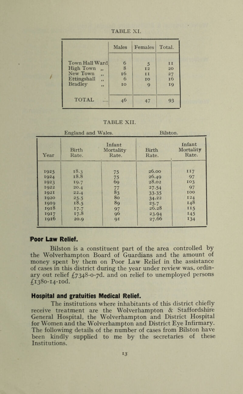 Males Females Total. Town Hall Ward 6 5 II High Town ,, 8 12 20 New Town ,, 16 II 27 Ettingshall „ 6 10 16 Bradley ,, 10 9 19 TOTAL .... 46 47 93 TABLE XII. England and Wales. Bilston. Year Birth Rate. Infant Mortality Rate. Birth Rate. Infant Mortality Rate. 1925 1 18.3 75 26.00 117 1924 18.8 75 26.49 97 1923 19.7 69 28.02 103 1922 20.4 77 27-54 97 1921 22.4 83 33-35 100 1920 25.5 80 34-22 124 1919 18.5 89 25-7 148 1918 17.7 97 26.28 115 1917 17.8 96 23-94 145 1916 20.9 91 27.66 134 Poor Law Relief. Bilston is a constituent part of the area controlled by the Wolverhampton Board of Guardians and the amount of money spent by them on Poor Law Relief in the assistance of cases in this district during the year under review was, ordin- ary out relief £y^48-o-yd. and on relief to unemployed persons £i38o-i4-iod. Hospital and gratuities Medical Relief. The institutions where inhabitants of this district chiefly receive treatment are the Wolverhampton & Staffordshire General Hospital, the Wolverhampton and District Hospital for Women and the Wolverhampton and District Eye Infirmary. The followimg details of the number of cases from Bilston have been kindly supplied to me by the secretaries of these Institutions.