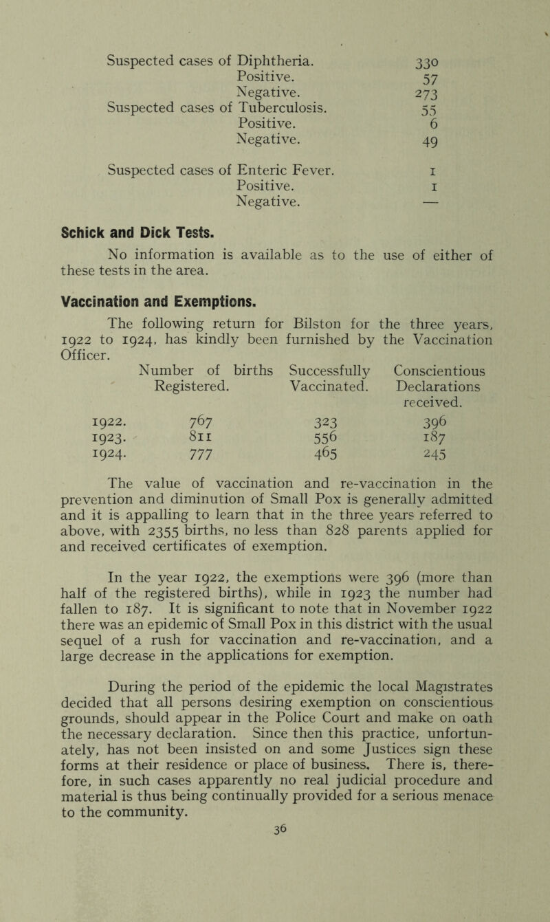 Suspected cases of Diphtheria. 330 Positive. 57 Negative. 273 Suspected cases of Tuberculosis. 55 Positive. 6 Negative. 49 Suspected cases of Enteric Fever. i Positive. I Negative. — Schick and Dick Tests. No information is available as to the use of either of these tests in the area. Vaccination and Exemptions. The following return for Bilston for the three years, 1922 to 1924, has kindly been furnished by the Vaccination Officer. Number of births Registered. Successfully Vaccinated. Conscientious Declarations received. 1922. 767 323 396 1923. ^ 811 556 187 1924. 777 465 245 The value of vaccination and re-vaccination in the prevention and diminution of Small Pox is generally admitted and it is appalling to learn that in the three years referred to above, with 2355 births, no less than 828 parents applied for and received certificates of exemption. In the year 1922, the exemptions were 396 (more than half of the registered births), while in 1923 the number had fallen to 187. It is significant to note that in November 1922 there was an epidemic of Small Pox in this district with the usual sequel of a rush for vaccination and re-vaccination, and a large decrease in the applications for exemption. During the period of the epidemic the local Magistrates decided that all persons desiring exemption on conscientious grounds, should appear in the Police Court and make on oath the necessary declaration. Since then this practice, unfortun- ately, has not been insisted on and some Justices sign these forms at their residence or place of business. There is, there- fore, in such cases apparently no real judicial procedure and material is thus being continually provided for a serious menace to the community.