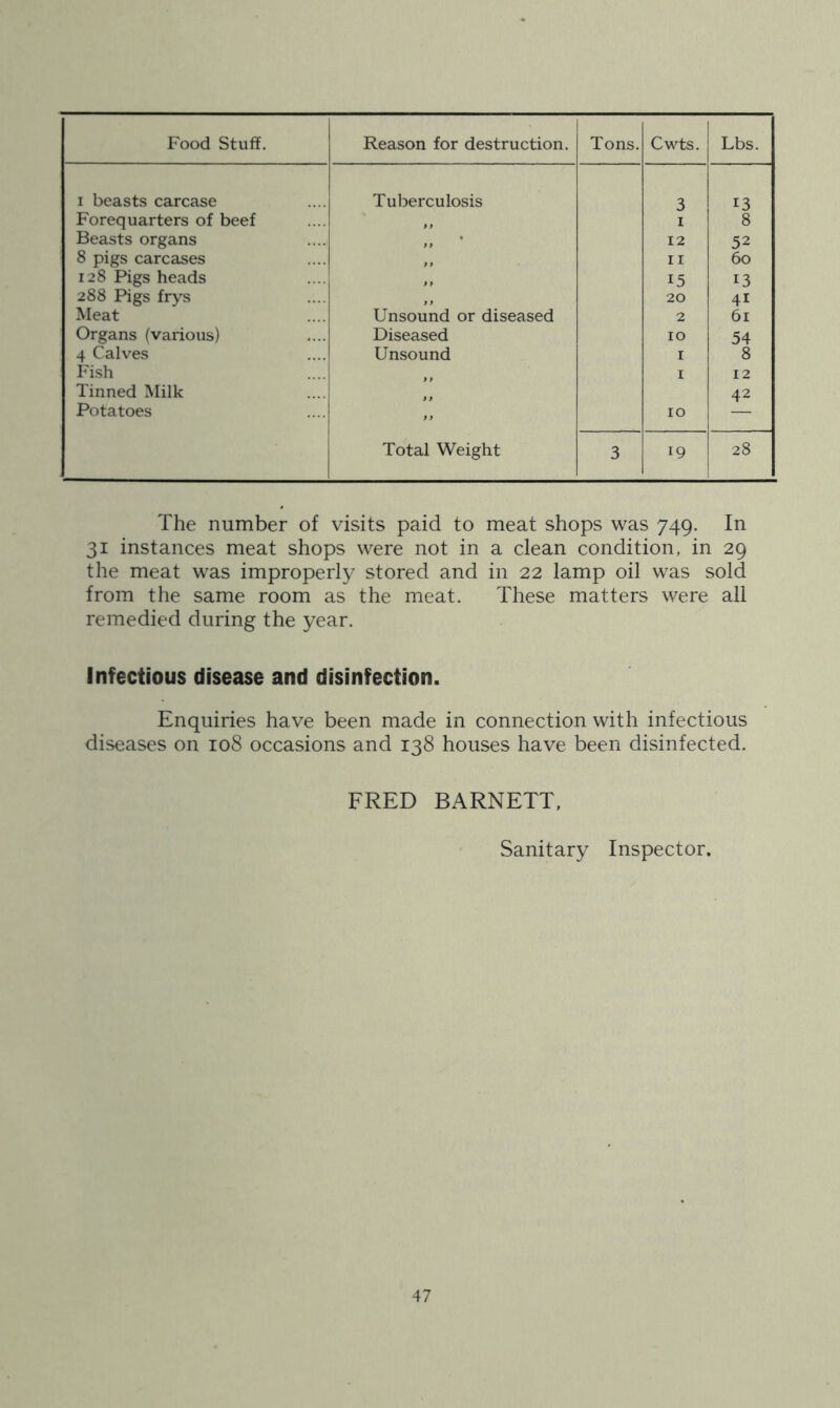 Food Stuff. Reason for destruction. Tons. Cwts. Lbs. I beasts carcase Tuberculosis 3 13 Forequarters of beef 1 I 8 Beasts organs 12 52 8 pigs carcases II 60 128 Pigs heads 15 13 288 Pigs frys 20 41 Meat Unsound or diseased 2 61 Organs (various) Diseased 10 54 4 Calves Unsound I 8 Fish I 12 Tinned Milk Potatoes ,, 10 42 Total Weight 3 19 28 The number of visits paid to meat shops was 749. In 31 instances meat shops were not in a clean condition, in 29 the meat was improperly stored and in 22 lamp oil was sold from the same room as the meat. These matters were all remedied during the year. Infectious disease and disinfection. Enquiries have been made in connection with infectious diseases on 108 occasions and 138 houses have been disinfected. FRED BARNETT. Sanitary Inspector.