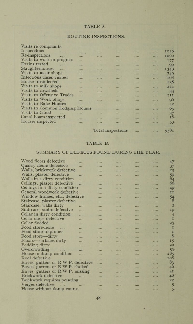 ROUTINE INSPECTIONS. Visits re complaints Inspections .... .... .... .... .... .... 1026 Re-inspections .... .... ' .... .... .... .... 1060 Visits to work in progress .... .... .... .... .... 177 Drains tested .... .... .... .... .... .... 99 Slaughterhouses .... .... .... .... .... .... 1349 Visits to meat shops .... .... .... .... .... 749 Infectious cases visited .... .... .... .... .... 108 Houses disinfected .... .... .... .... .... 138 Visits to milk shops .... .... .... .... .... 222 Visits to cowsheds .... .... .... .... .... 35 Visits to Offensive Trades .... .... .... .... .... iii Visits to Work Shops .... .... .... .... .... 96 Visits to Bake Houses .... .... .... .... .... 42 Visits to Common Lodging Houses .... .... .... 63. Visits to Canal .... .... .... .... .... .... 37 Canal boats inspected .... .... .... .... .... 18 Houses inspected .... .... .... .... .... 53. Total inspections .... .... 5381 TABLE B. SUMMARY OF DEFECTS FOUND DURING THE YEAR. Wood floors defective .... .... .... .... .... 47. Quarry floors defective .... .... .... .... .... 37 Walls, brickwork defective .... .... .... .... 23 Walls, plaster defective .... .... .... .... .... 59 Walls in a dirty condition .... .... .... .... .... 64 Ceihngs, plaster defective .... .... .... .... .... 66 Ceihngs in a dirty condition .... .... .... .... 49 General woodwork defective .... .... .... .... ii Window frames, etc., defective .... .... .... .... 54 Staircase, plaster defective .... .... .... .... 8 Staircase, walls dirty .... .... .... .... .... 2 Staircase, stairs defective .... .... .... .... .... 19 Cellar in dirty condition .... .... .... .... .... 4 Cellar steps defective .... .... .... .... .... i Cellar flooded .... .... .... .... .... .... 25 Food store-none .... .... .... .... .... .... i Food store-improper .... .... .... .... .... i Food store—dirty .... .... .... .... 8 Floors—surfaces dirty .... .... .... .... .... 15 Bedding dirty .... .... .... .... .... .... 20 Overcrowding .... .... .... .... .... .... 59 House in damp condition .... .... .... .... .... 285 Roof defective .... .... .... .... .... .... 208 Eaves’ gutters or R.W.P. defective .... .... .... .... 83 Eaves’ gutters or R.W.P. choked .... .... .... .... 46 Eaves’ gutters or R.W.P. missing .... .... .... .... 41 Brickwork defective .... .... .... .... .... 48 Brickwork requires pointing .... .... .... .... 22 Verges defective .... .... .... .... .... .... 5 House without damp course .... .... .... .... >
