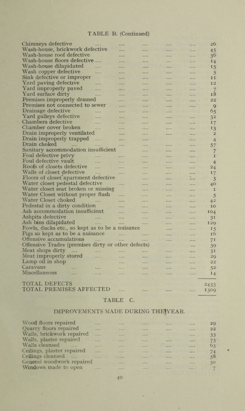 Chimneys defective Wash-house, brickwork defective Wash-house roof defective Wash-house floors defective .... Wash-house dilapidated Wash copper defective Sink defective or improper Yard paving defective Yard improperly paved Yard surface dirty Premises improperly drained Premises not connected to sewer Drainage defective Yard gulleys defective Chambers defective Chamber cover broken Drain improperly ventilated Drain improperly trapped .... Drain choked Sanitary accommodation insufficient Foul defective privy Foul defective vault Roofs of closets defective Walls of closet defective Floors of closet’apartment defective Water closet pedestal defective Water closet seat broken or missing Water Closet without proper flush Water Closet choked Pedestal in a dirty condition Ash accommodation insufficient Ashpits defective Ash bins dilapidated Fowls, ducks etc., so kept as to be a nuisance Pigs so kept as to be a nuisance Offensive accumulations Offensive Trades (premises dirty or other defects) Meat shops dirty .... ^leat improperly stored Lamp oil in shop Caravans Miscellaneous TOTAL DEFECTS TOTAL PREMISES AFFECTED .... TABLE C. IMPROVEMENTS MADE DURING THElYEAR. Wood floors repaired Quarry floors repaired Walls, brickwork repaired Walls, plaster repaired Walls cleansed .... .... .... .... ' .... Ceihngs, plaster repaired Ceilings cleansed .... .... -.... General woodwork repaired Windows made to open 26 45 36 14 15 5 11 12 7 18 22 9 65 32 17 13 2 4 57 7 I 4 24 17 3 40 I 5 42 10 104 31 129 15 16 71 39 31 29 22 52 14 2433 1309 29 22 33 73 63 74 58 30