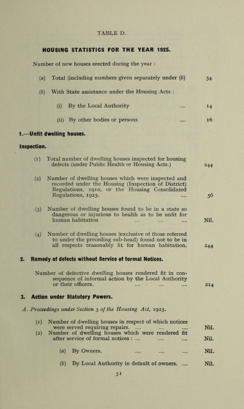 HOUSING STATISTICS FOR THE YEAR 1925. Number of new houses erected during the year : (а) Total (including numbers given separately under (d) 34 (б) With State assistance under the Housing Acts : (i) By the Local Authority .... 14 (ii) By other bodies or persons .... 16 1. —Unfit dwelling houses. Inspection. (1) Total number of dw^elling houses inspected for housing defects (under Public Health or Housing Acts.) 244 (2) Number of dwelling houses which were inspected and recorded under the Housing (Inspection of District) Regulations, 1910, or the Housing Consolidated Regulations, 1925. .... 56 (3) Number of dwelling houses found to be in a state so dangerous or injurious to health as to be unfit for human habitation .... .... .... Nil. (4) Number of dwelling houses (exclusive of those referred to under the preceding sub-head) found not to be in all respects reasonably fit for human habitation. 244 2. Remedy of defects without Service of formal Notices. Number of defective dwelling houses rendered fit in con- sequence of informal action by the Local Authority or their officers. .... .... .... 214 3. Action under Statutory Powers. A. Proceedings under Section 3 of the Housing Act, 1925. (i) Number of dwelling houses in respect of which notices were served requiring repairs .... .... Nil. (2) Number of dwelling houses which were rendered fit after service of formal notices : .... .... .... Nil. (а) By Owners. .... .... .... Nil. (б) By Local Authority in default of owners Nil.